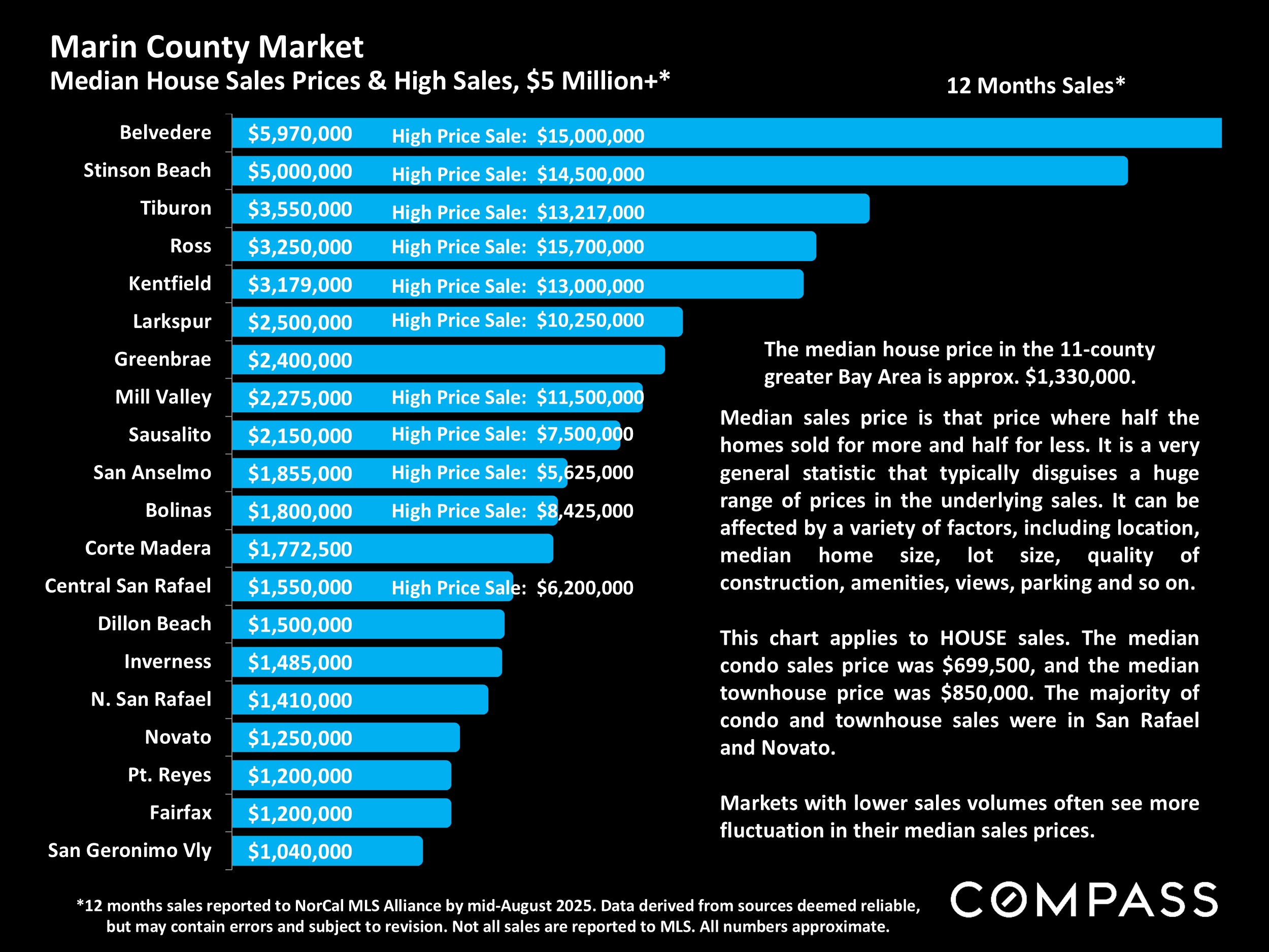 Marin County Market Median House Sales Prices & High Sales, $5 Million+*