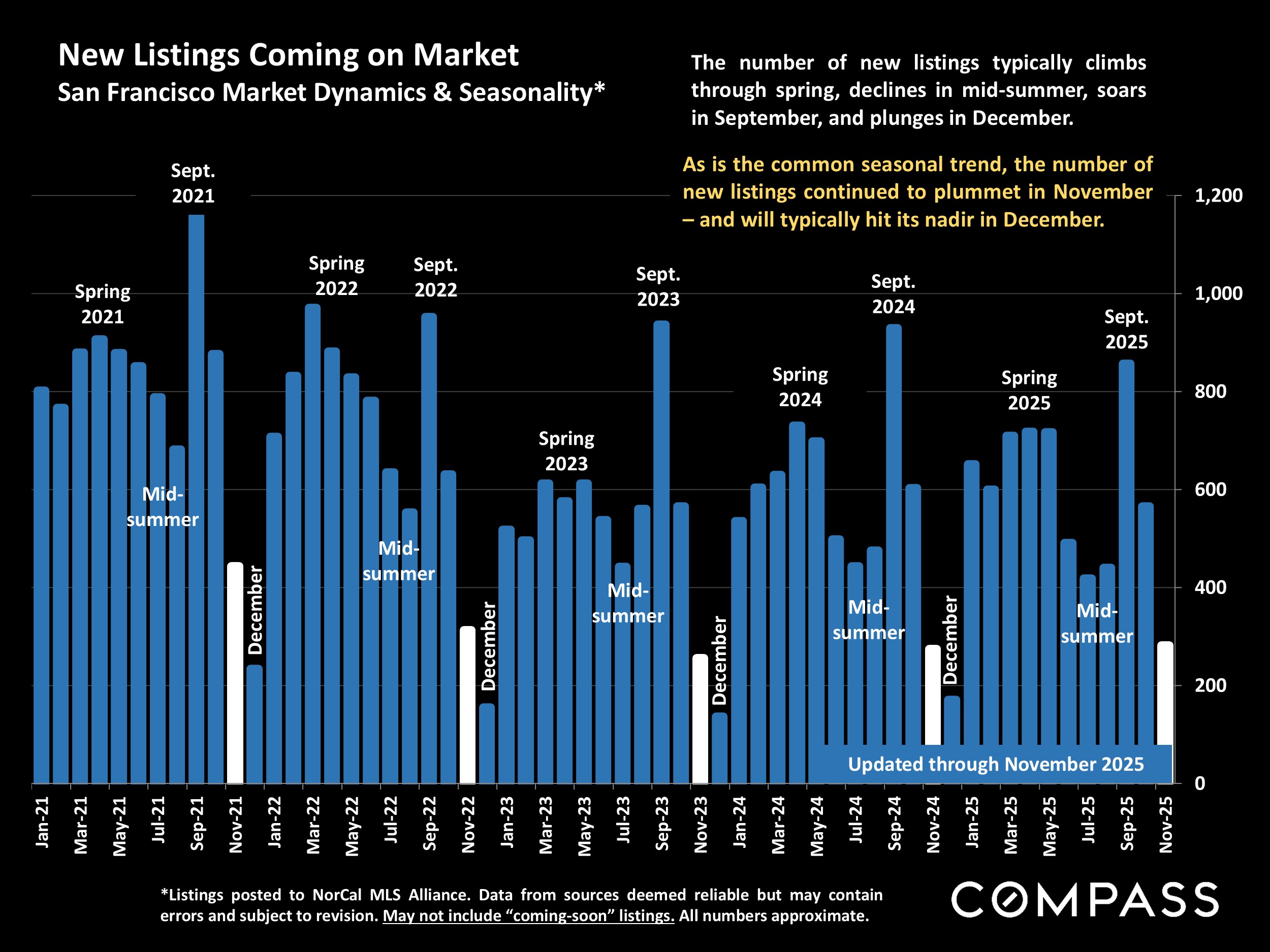 New Listings Coming on Market San Francisco Market Dynamics & Seasonality*