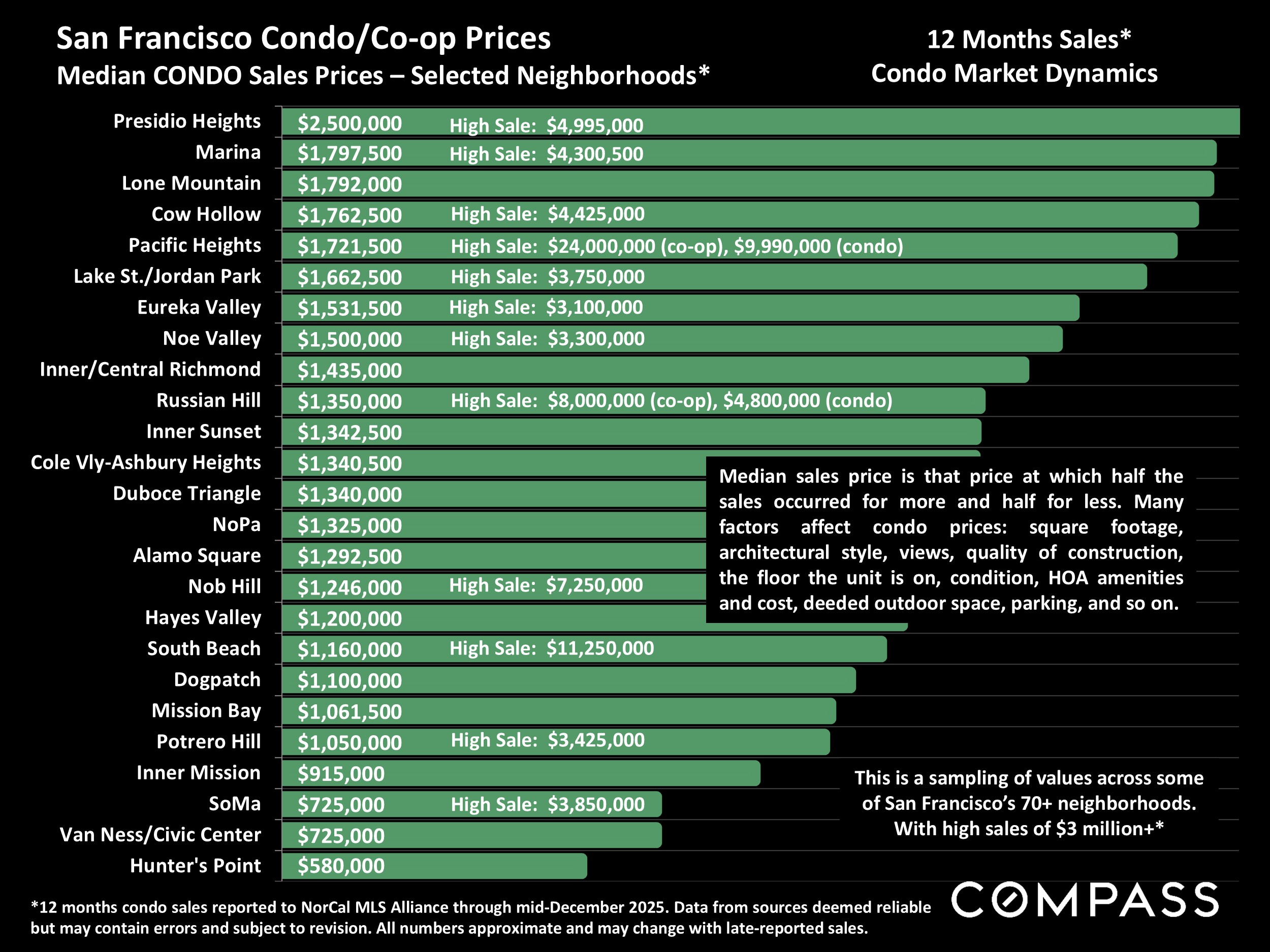 San Francisco Condo/Co-op Prices Median CONDO Sales Prices - Selected Neighborhoods*