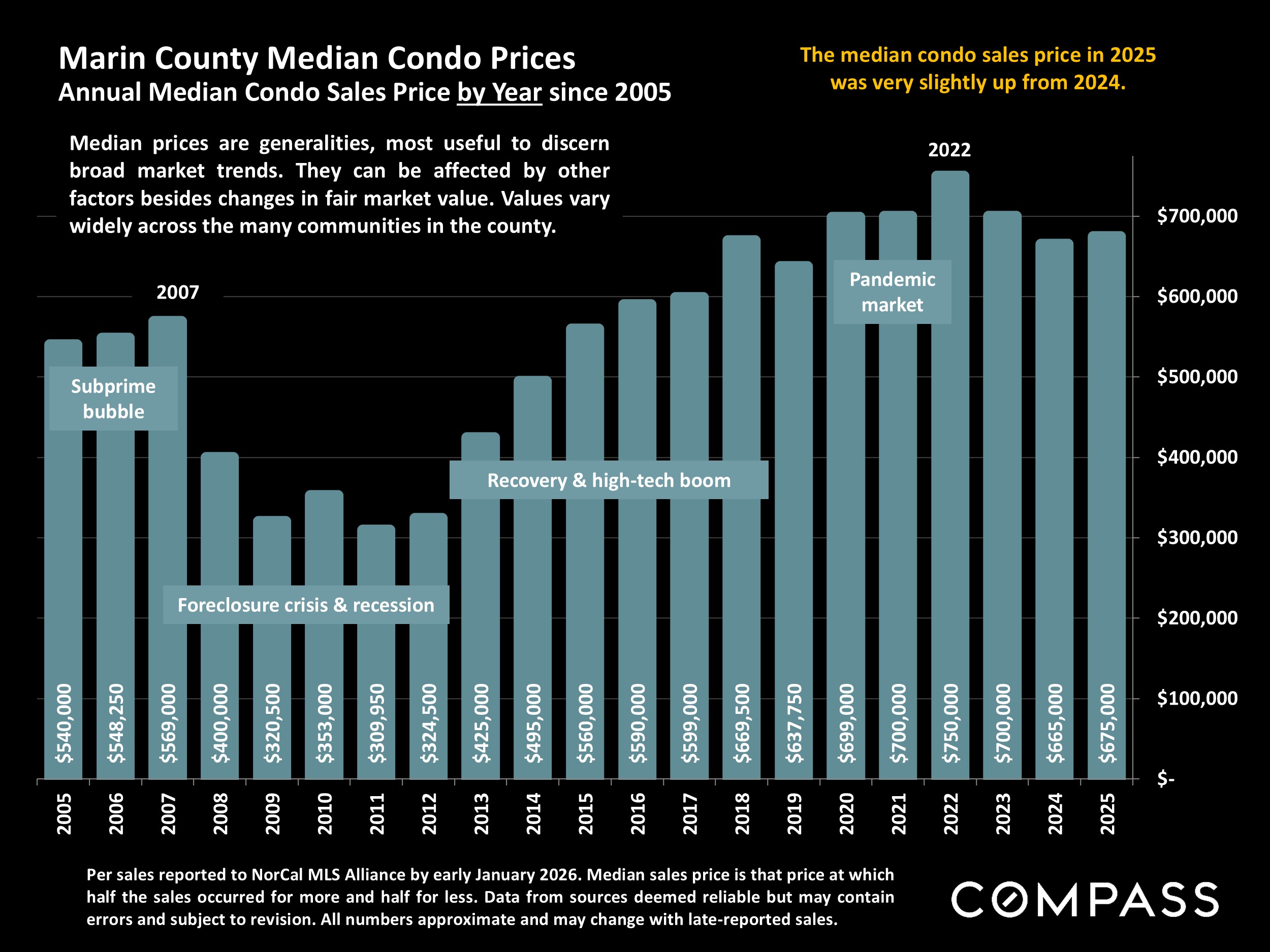 Marin County Median Condo Prices Annual Median Condo Sales Price by Year since 2005