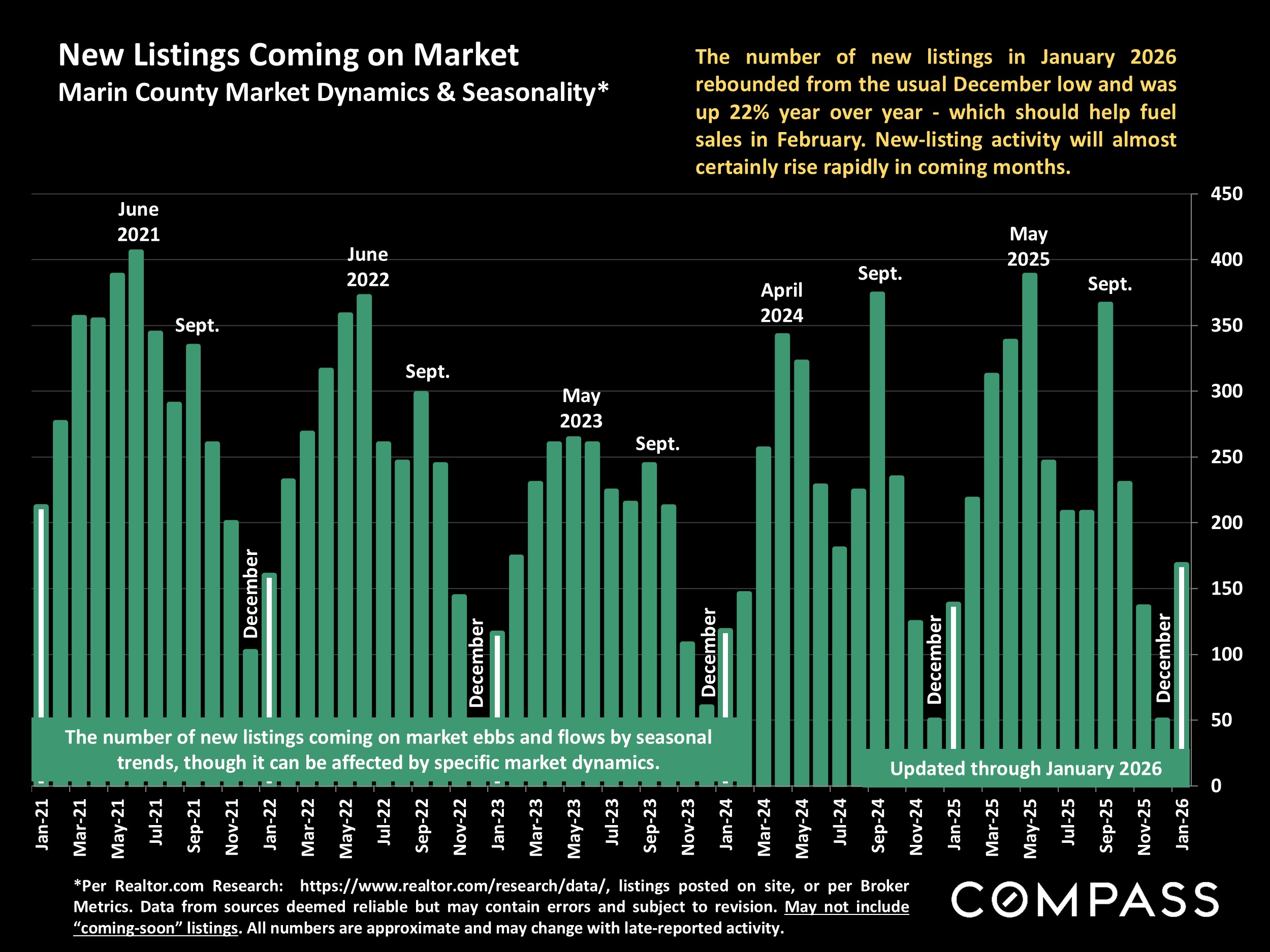New Listings Coming on Market Marin County Market Dynamics & Seasonality*