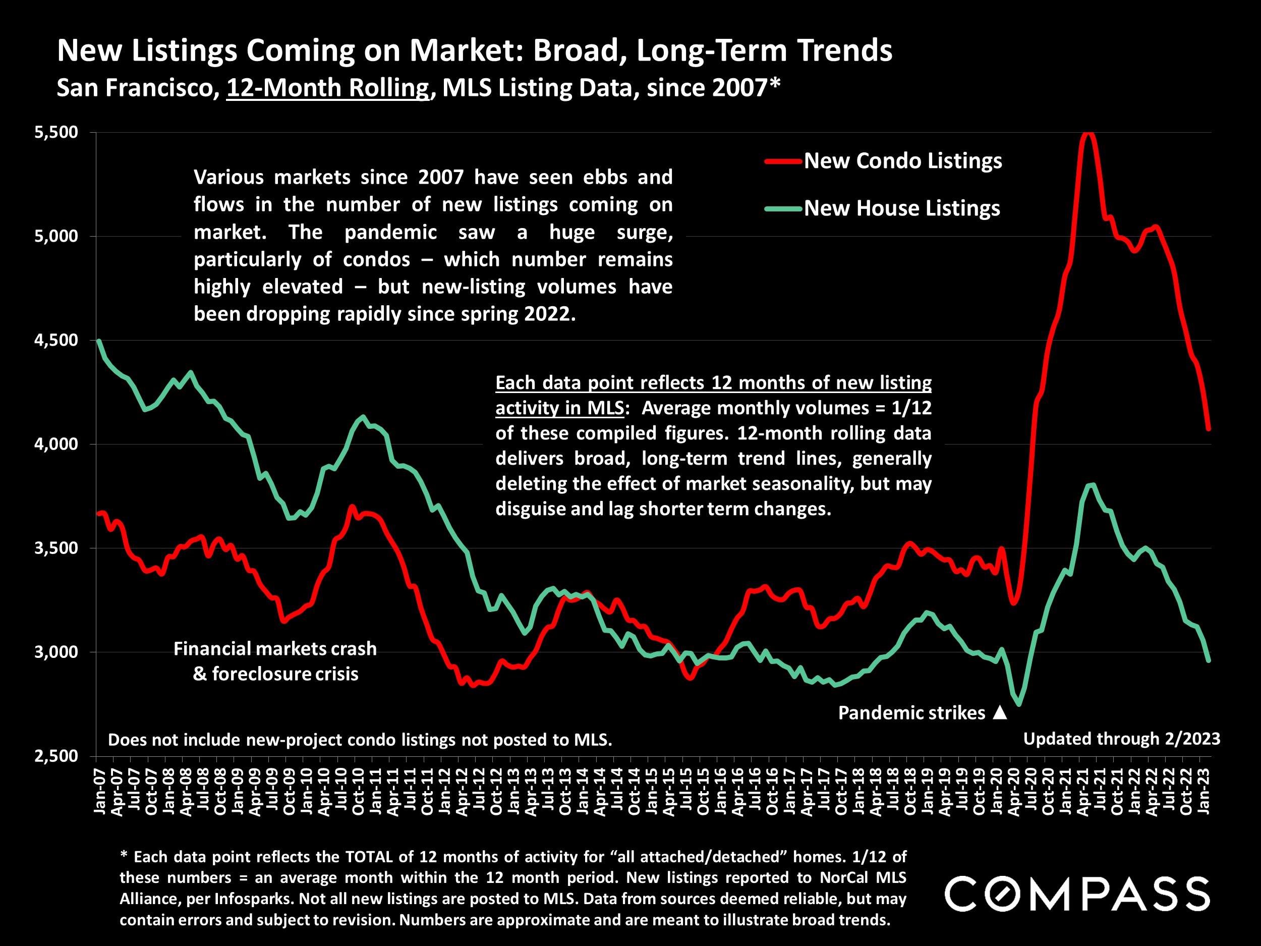 New Listings Coming on Market: Broad, Long-Term Trends