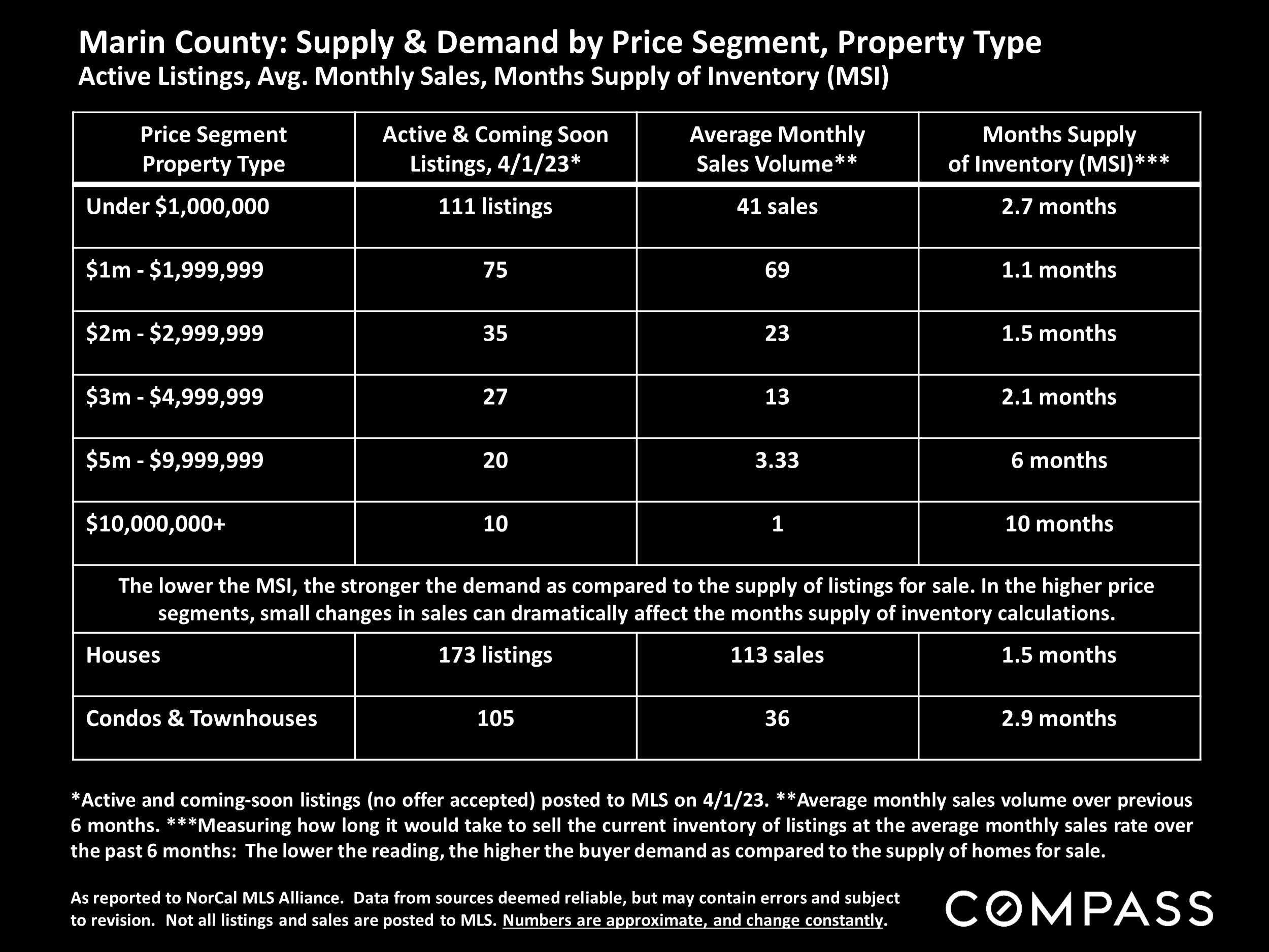 Marin County: Supply & Demand by Price Segment, Property Type