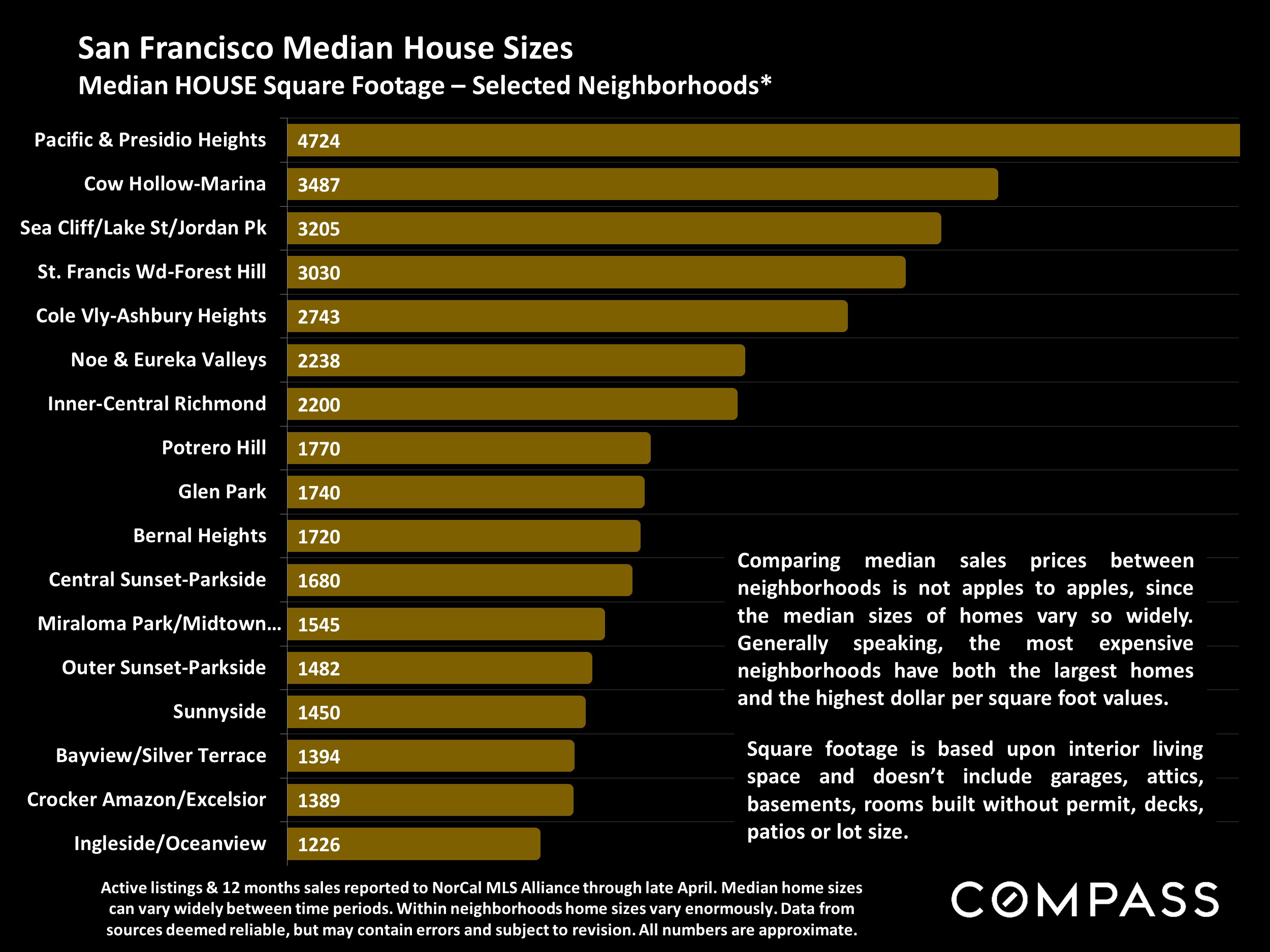 San Francisco Median House Sizes