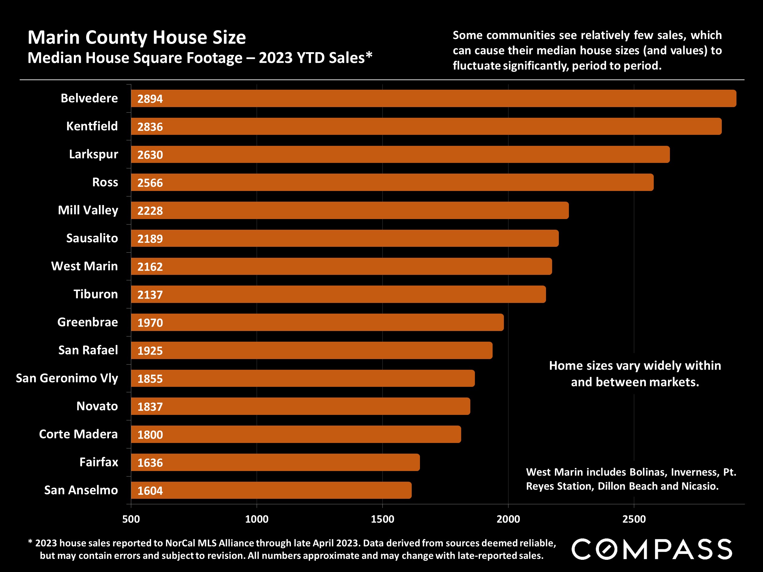 Marin County House Size