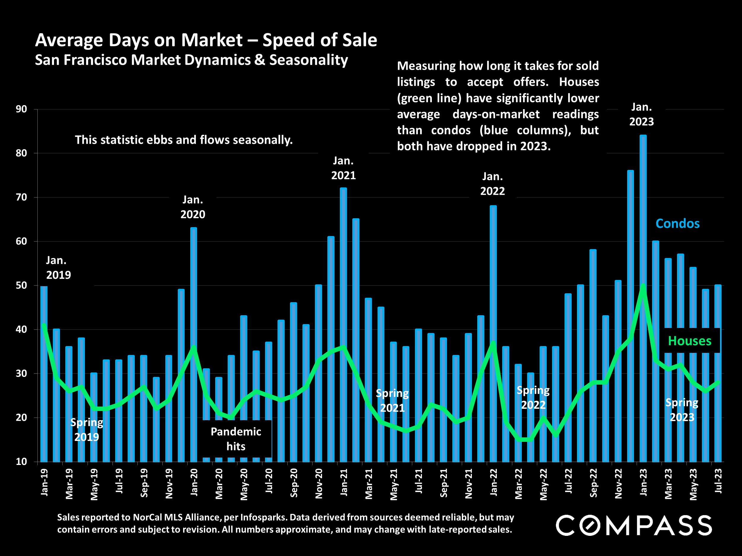 Average Days on Market - Speed of Sale San Francisco Market Dynamics & Seasonality