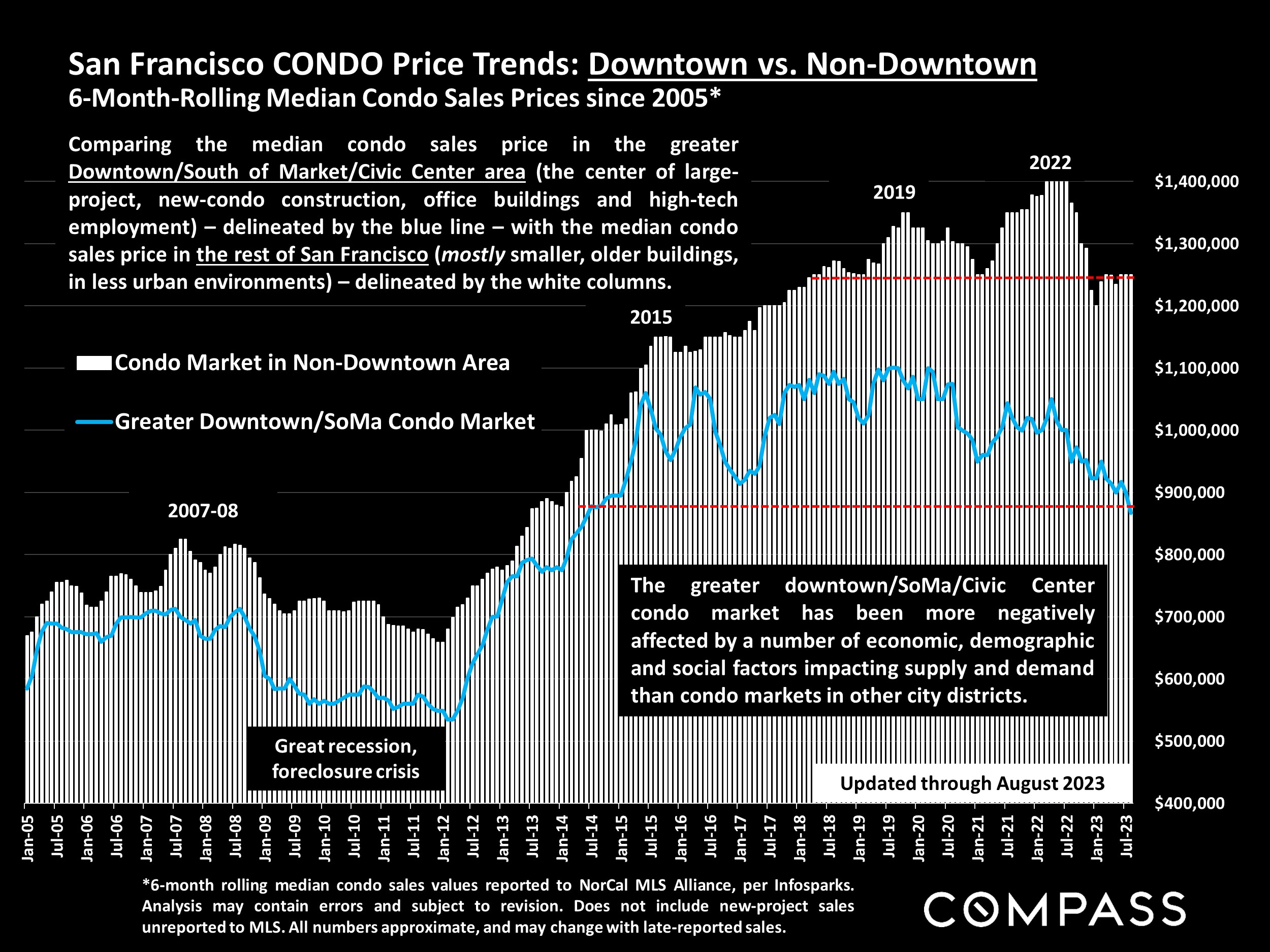 San Francisco CONDO Price Trends: Downtown vs. Non-Downtown 6-Month-Rolling Median Condo Sales Prices since 2005