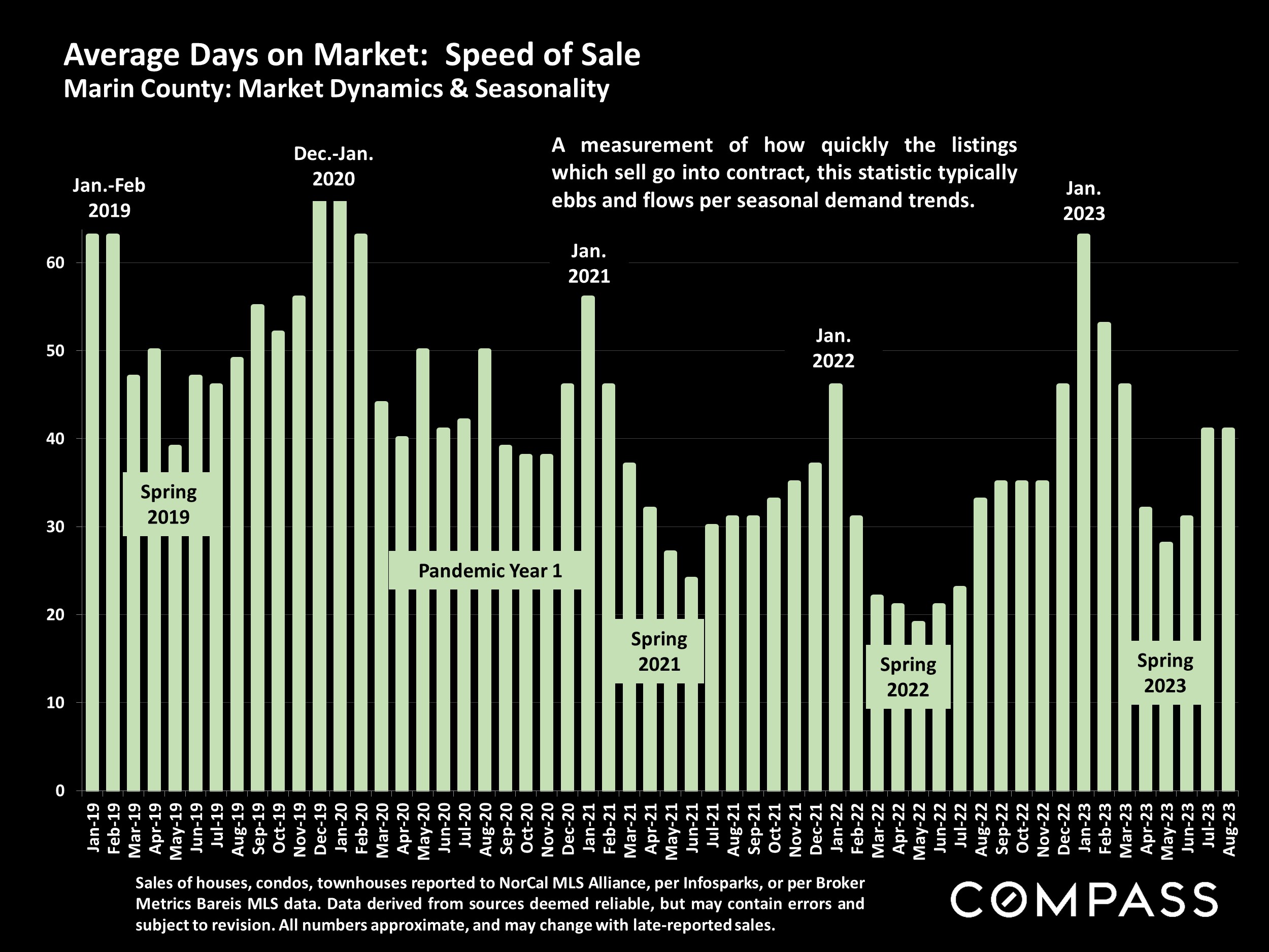 Average Days on Market: Speed of Sale Marin County: Market Dynamics & Seasonality