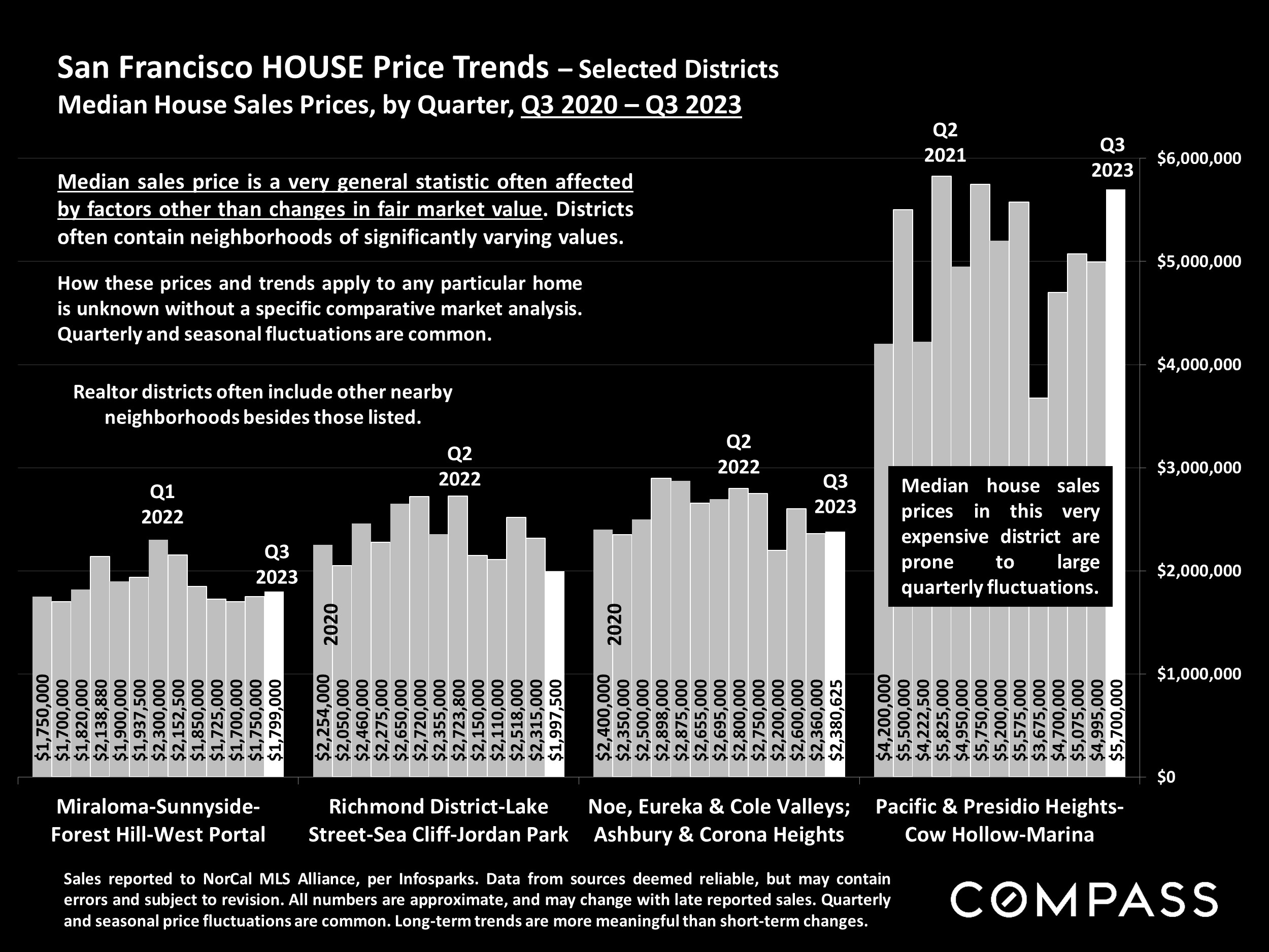 San Francisco HOUSE Price Trends - Selected Districts Median House Sales Prices, by Quarter, Q3 2020 - Q3 2023