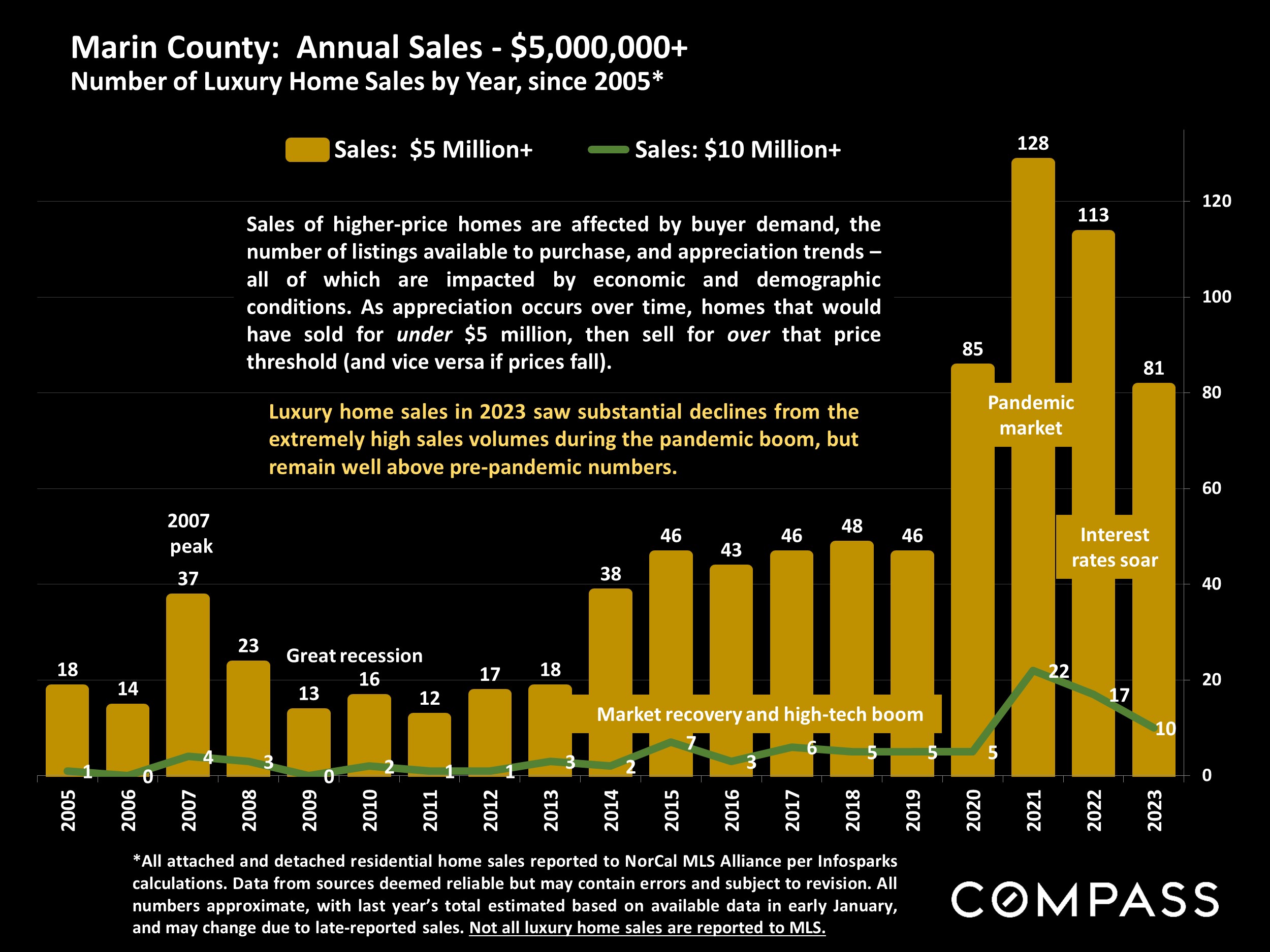 Marin County: Annual Sales - $5,000,000+ Number of Luxury Home Sales by Year, since 2005*