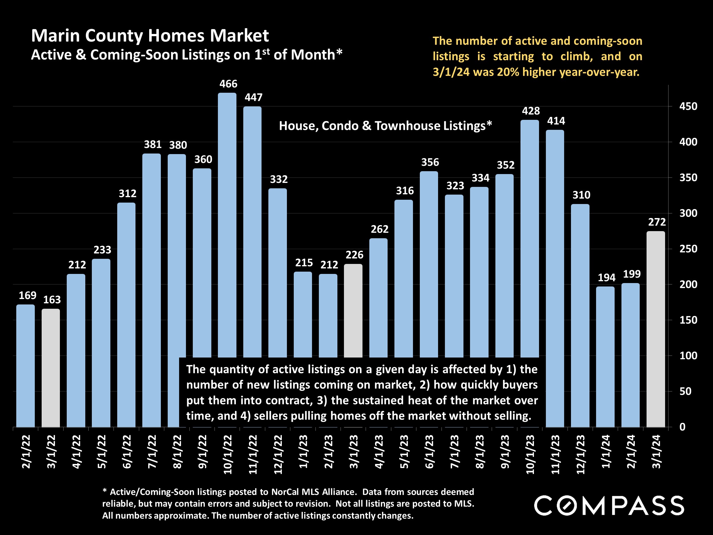 Marin County Homes Market Active & Coming-Soon Listings on 1st of Month**