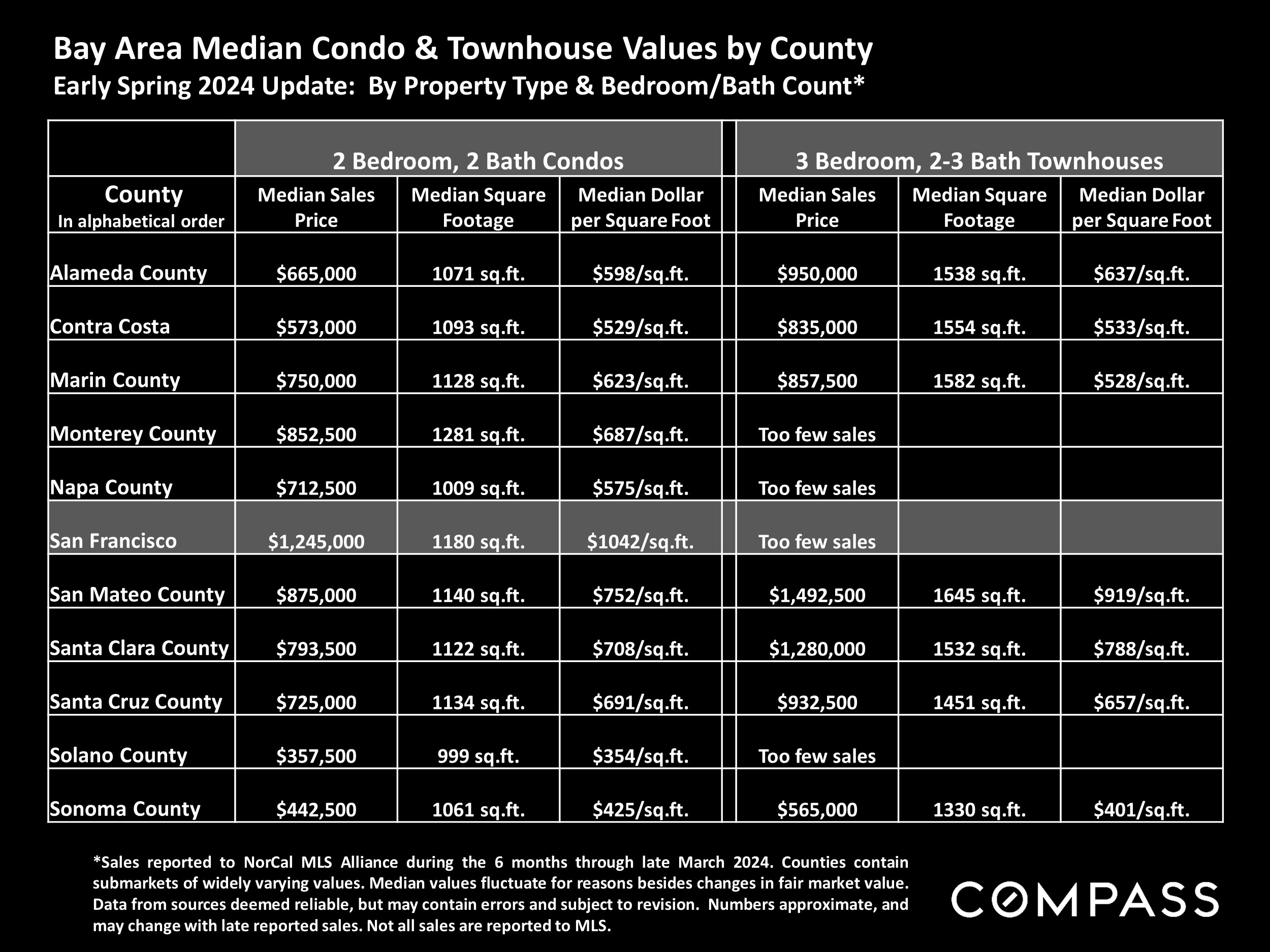 Bay Area Median Condo & Townhouse Values by County Early Spring 2024 Update: By Property Type & Bedroom/Bath Count*