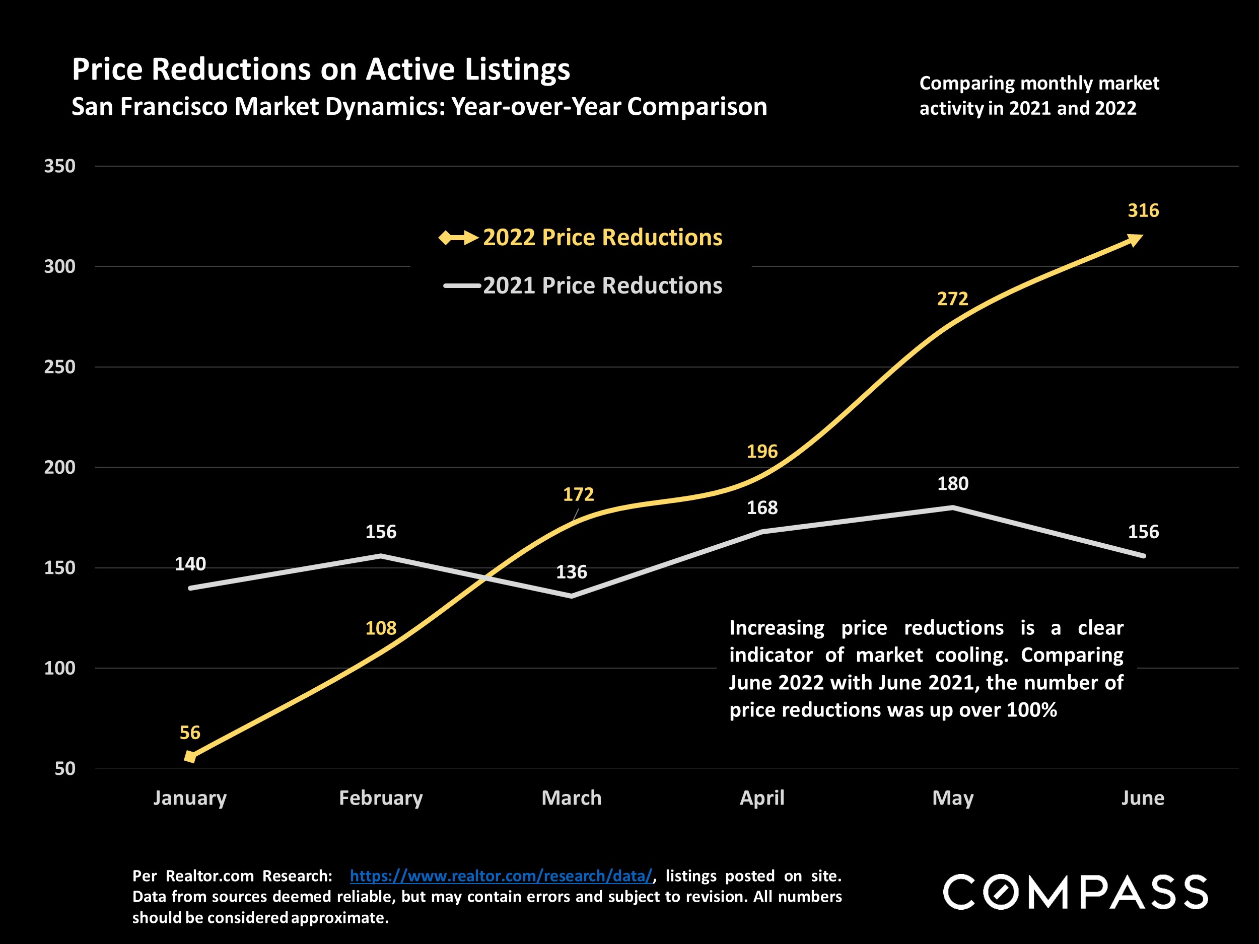 Slide showing Price Reductions on Active Listings