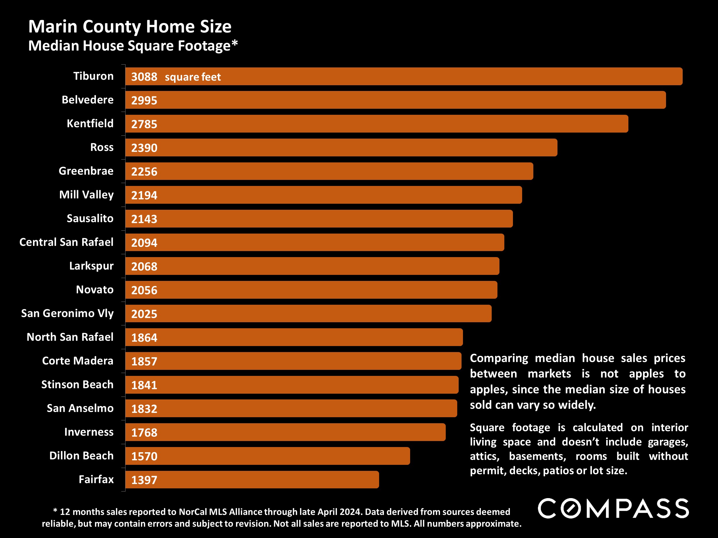 Marin County Home Size Median House Square Footage*