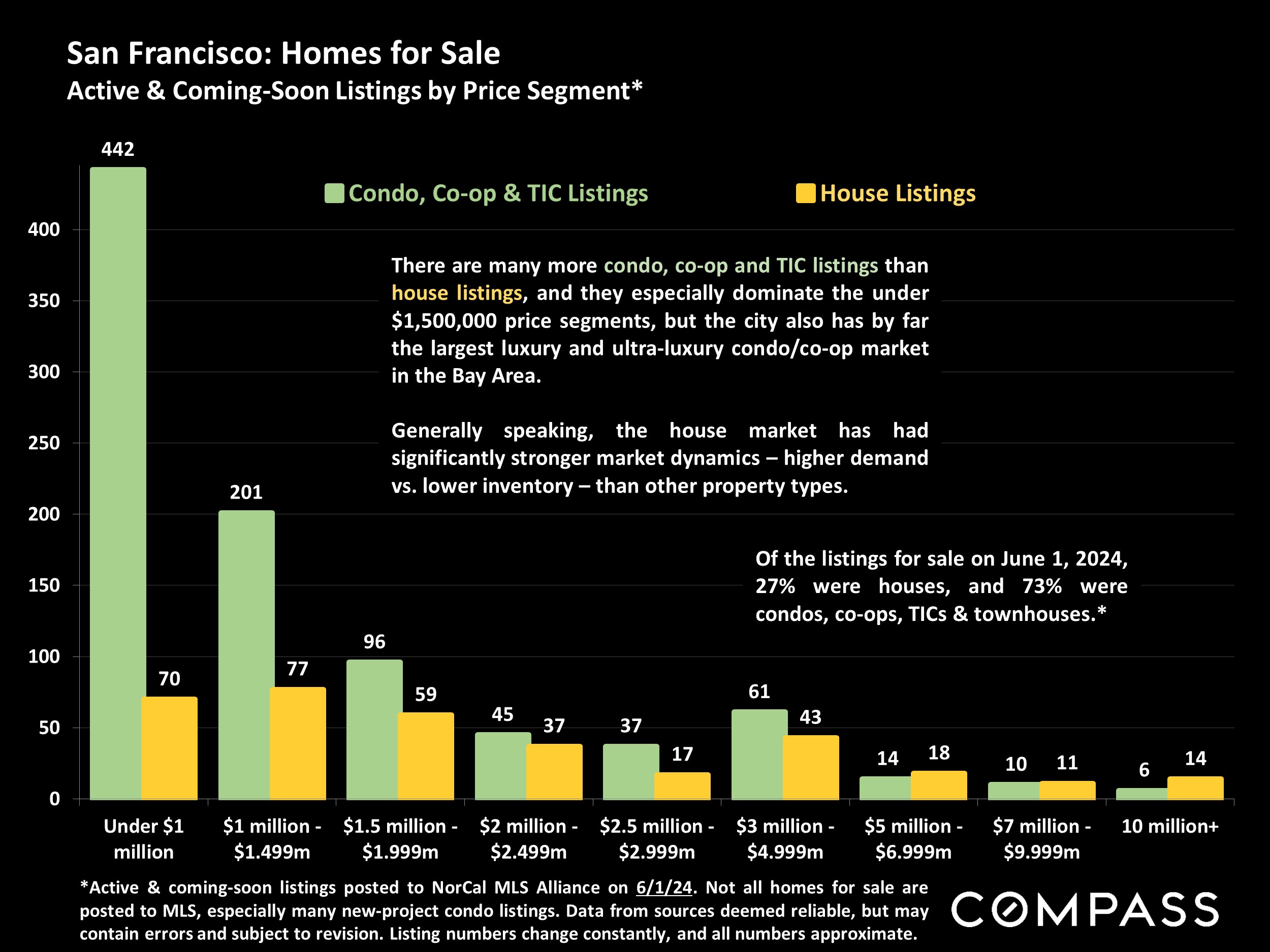 San Francisco: Homes for Sale Active & Coming-Soon Listings by Price Segment*