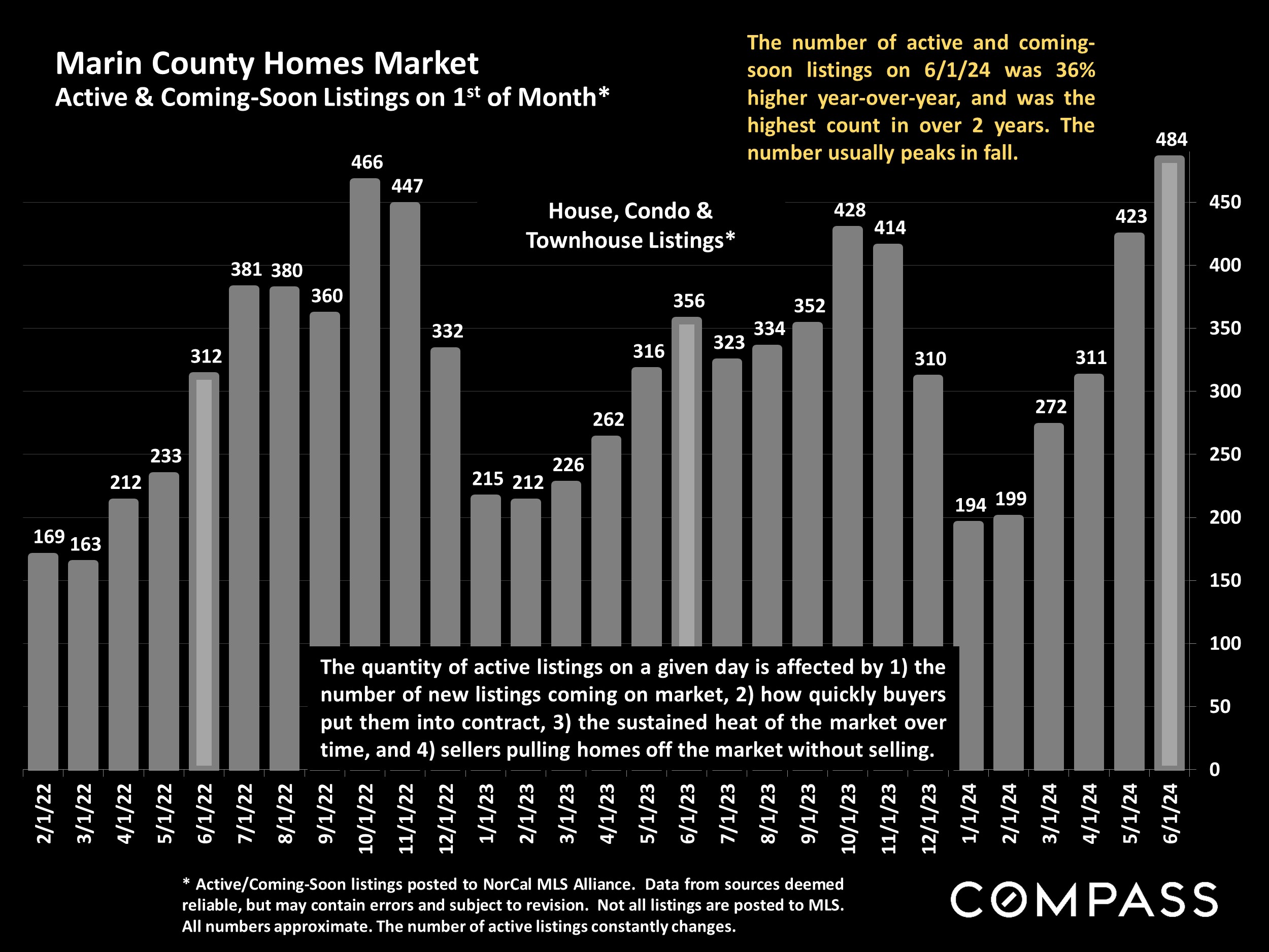 Marin County Homes Market Active & Coming-Soon Listings on 1st of Month*