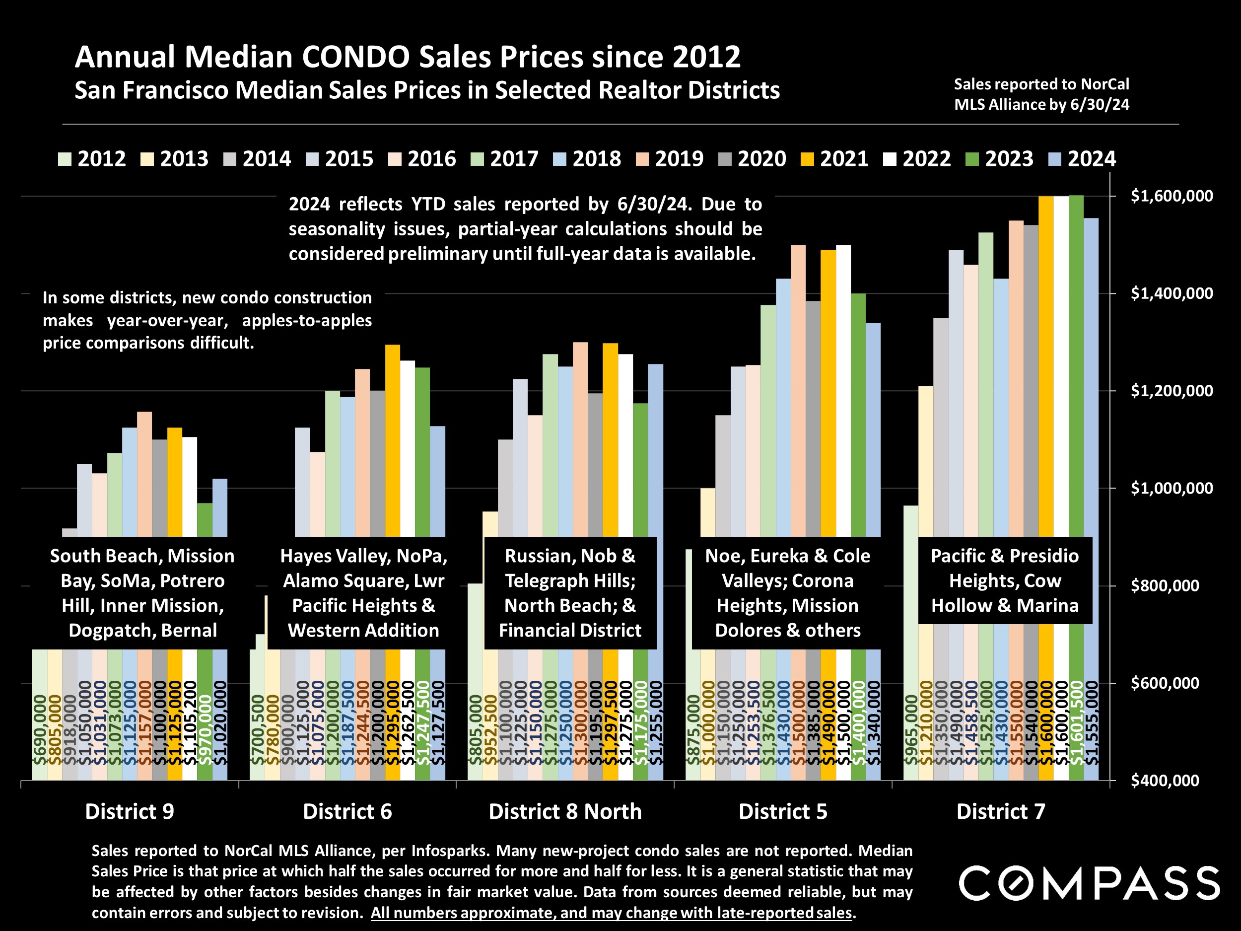 Annual Median CONDO Sales Prices since 2012 San Francisco Median Sales Prices in Selected Realtor Districts