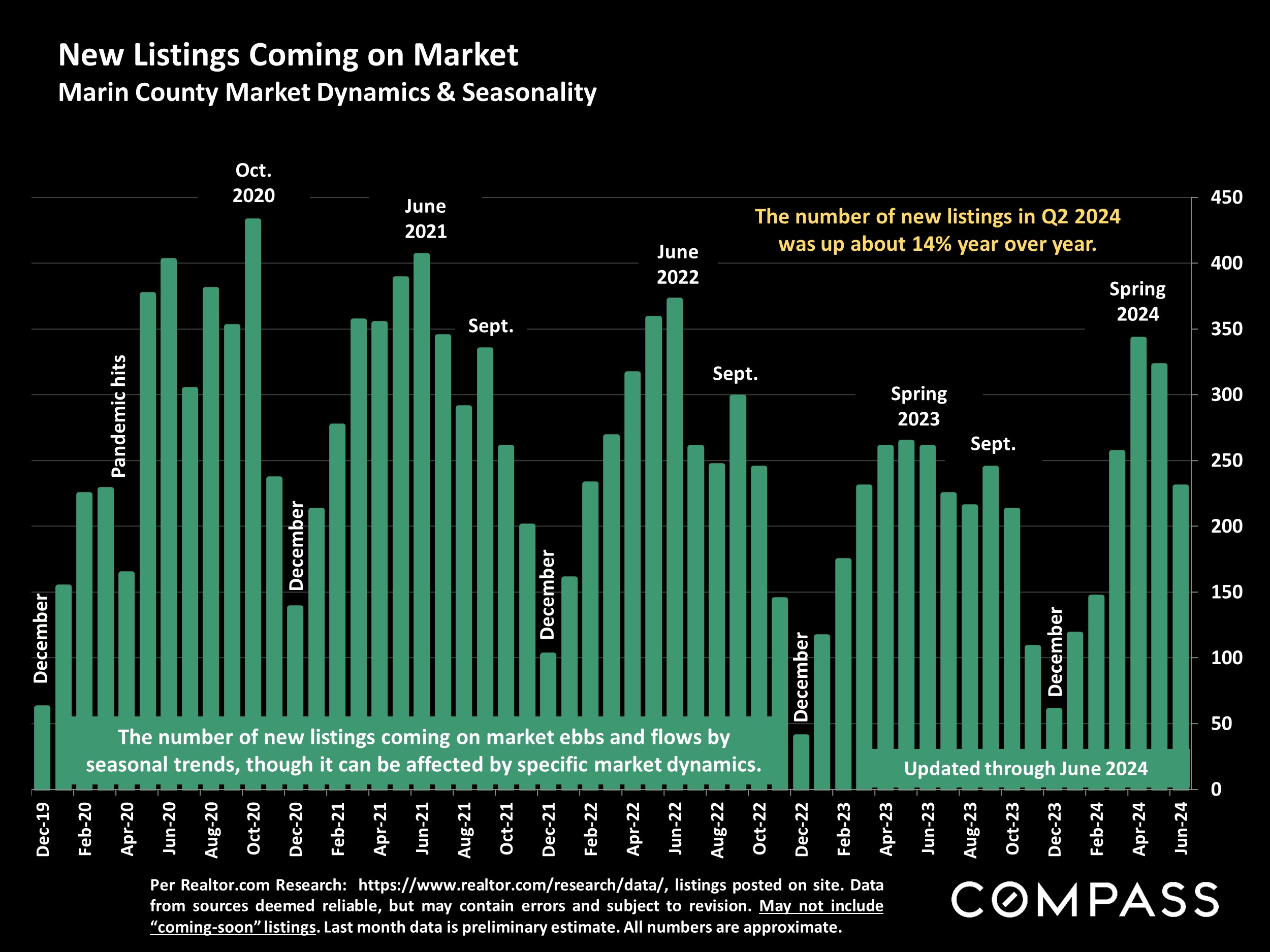 New Listings Coming on Market Marin County Market Dynamics & Seasonality