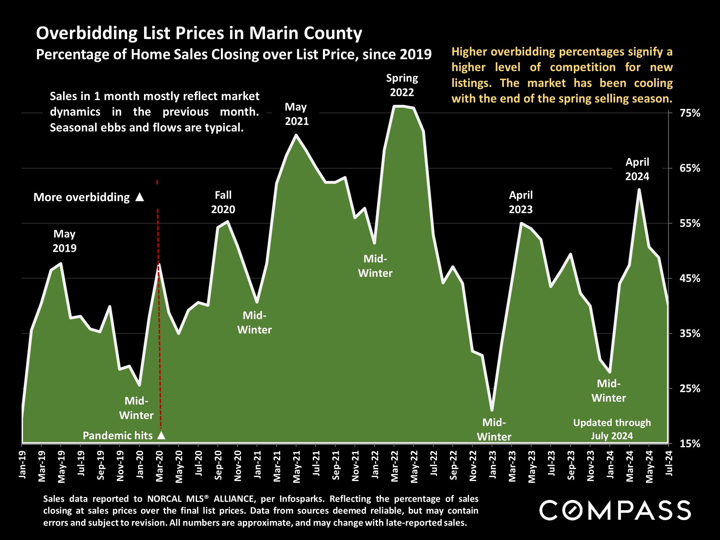 Overbidding List Prices in Marin County Percentage of Home Sales Closing over List Price, since 2019