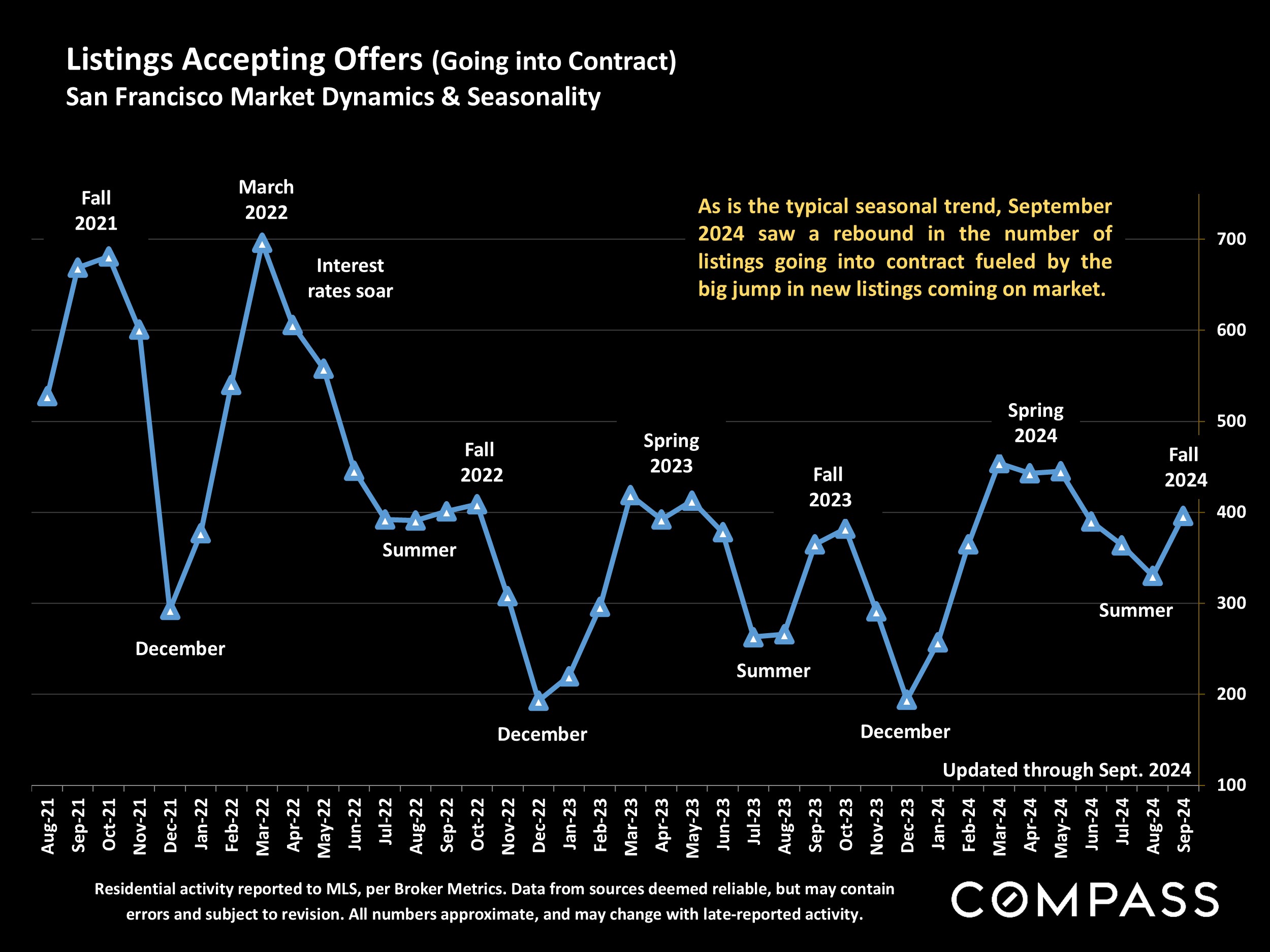 Listings Accepting Offers (Going into Contract) San Francisco Market Dynamics & Seasonality