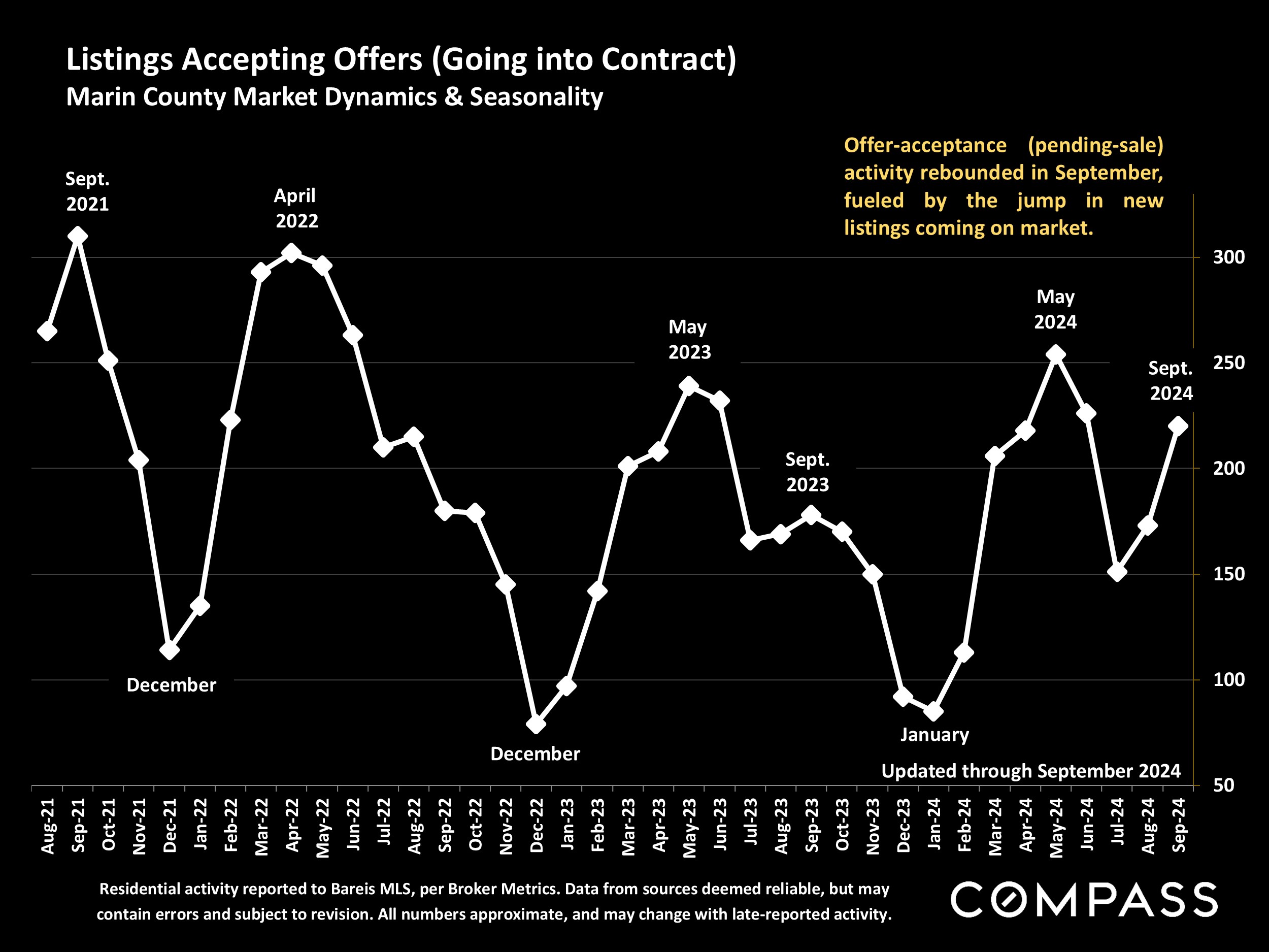 Listings Accepting Offers (Going into Contract) Marin County Market Dynamics & Seasonality