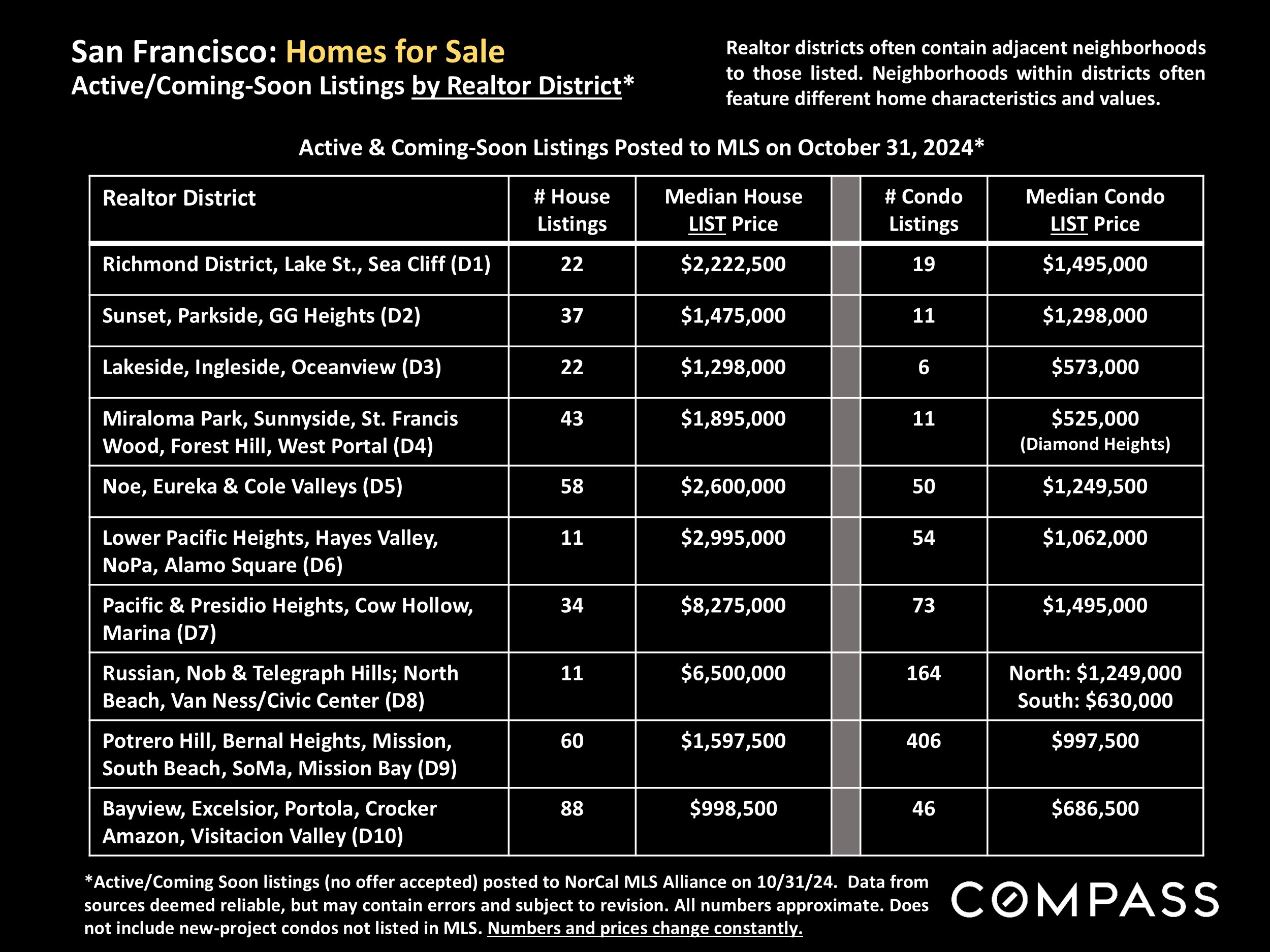 San Francisco: Homes for Sale Active/Coming-Soon Listings by Realtor District*