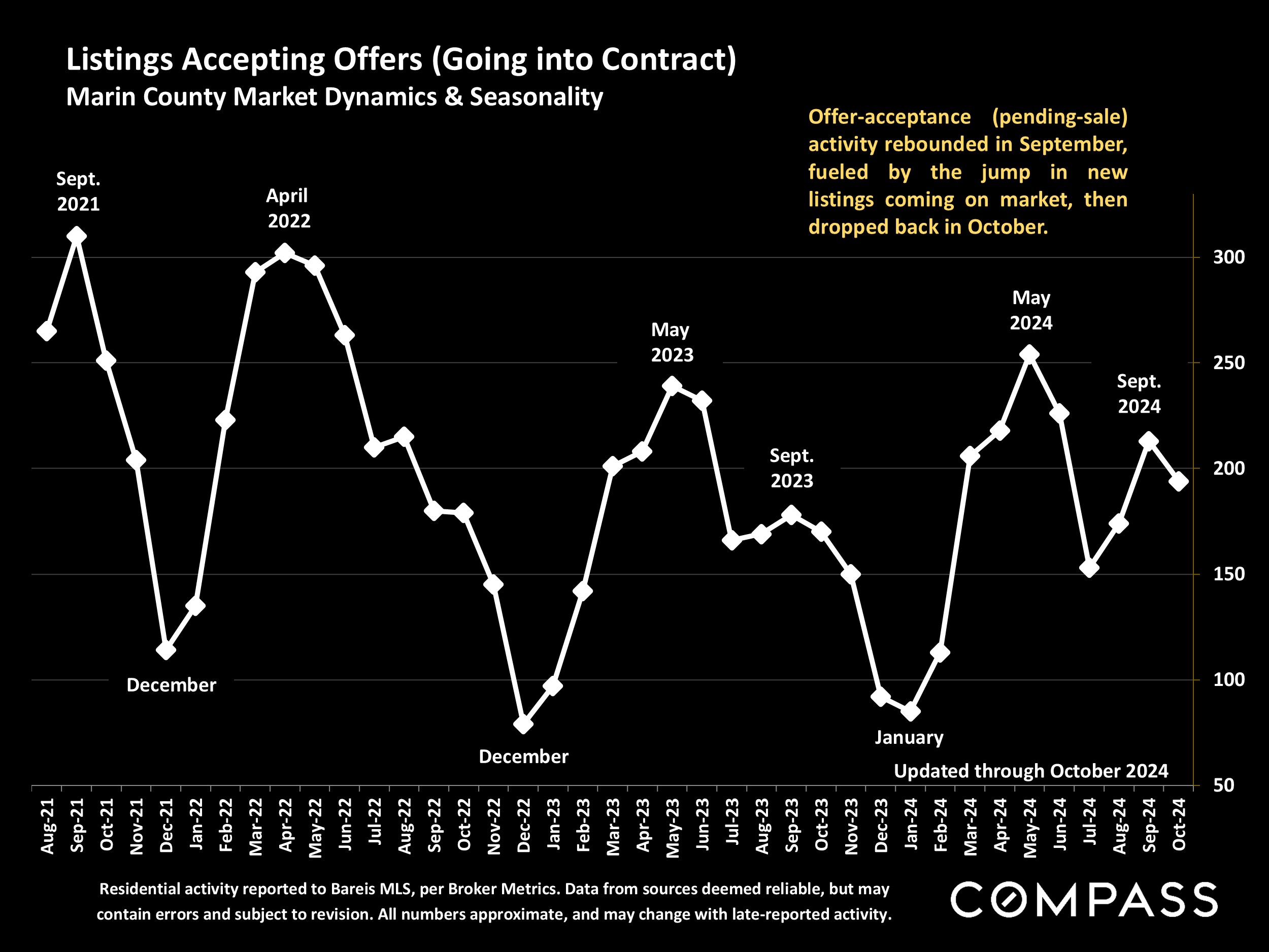 Listings Accepting Offers (Going into Contract) Marin County Market Dynamics & Seasonality