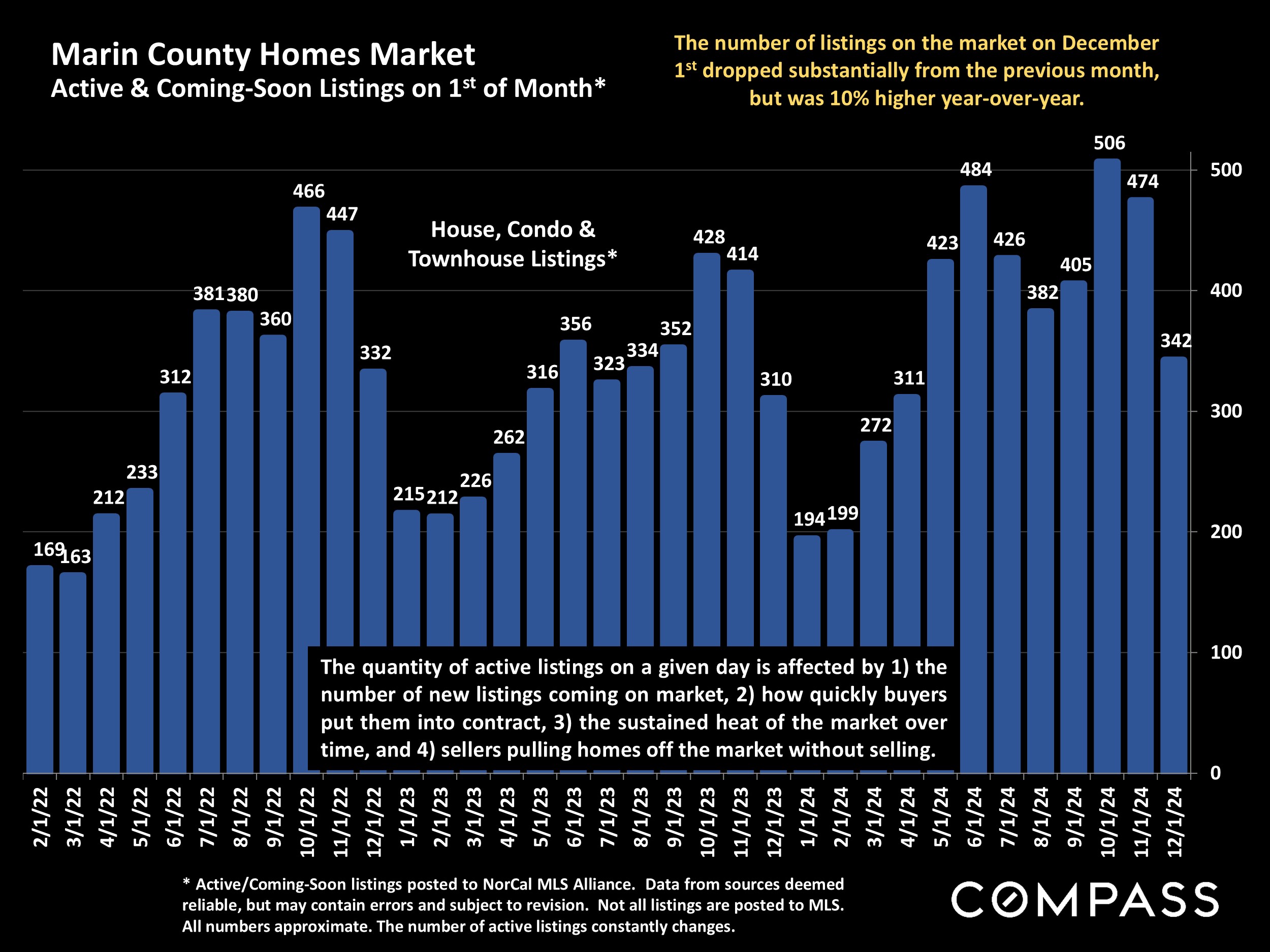 Marin County Homes Market Active & Coming-Soon Listings on 1st of Month*