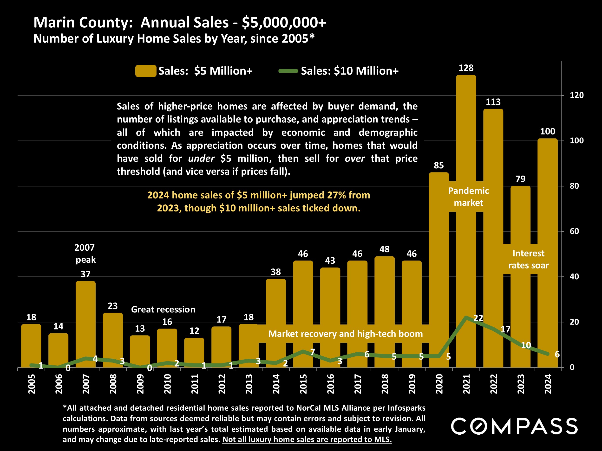 Marin County: Annual Sales - $5,000,000+ Number of Luxury Home Sales by Year, since 2005*