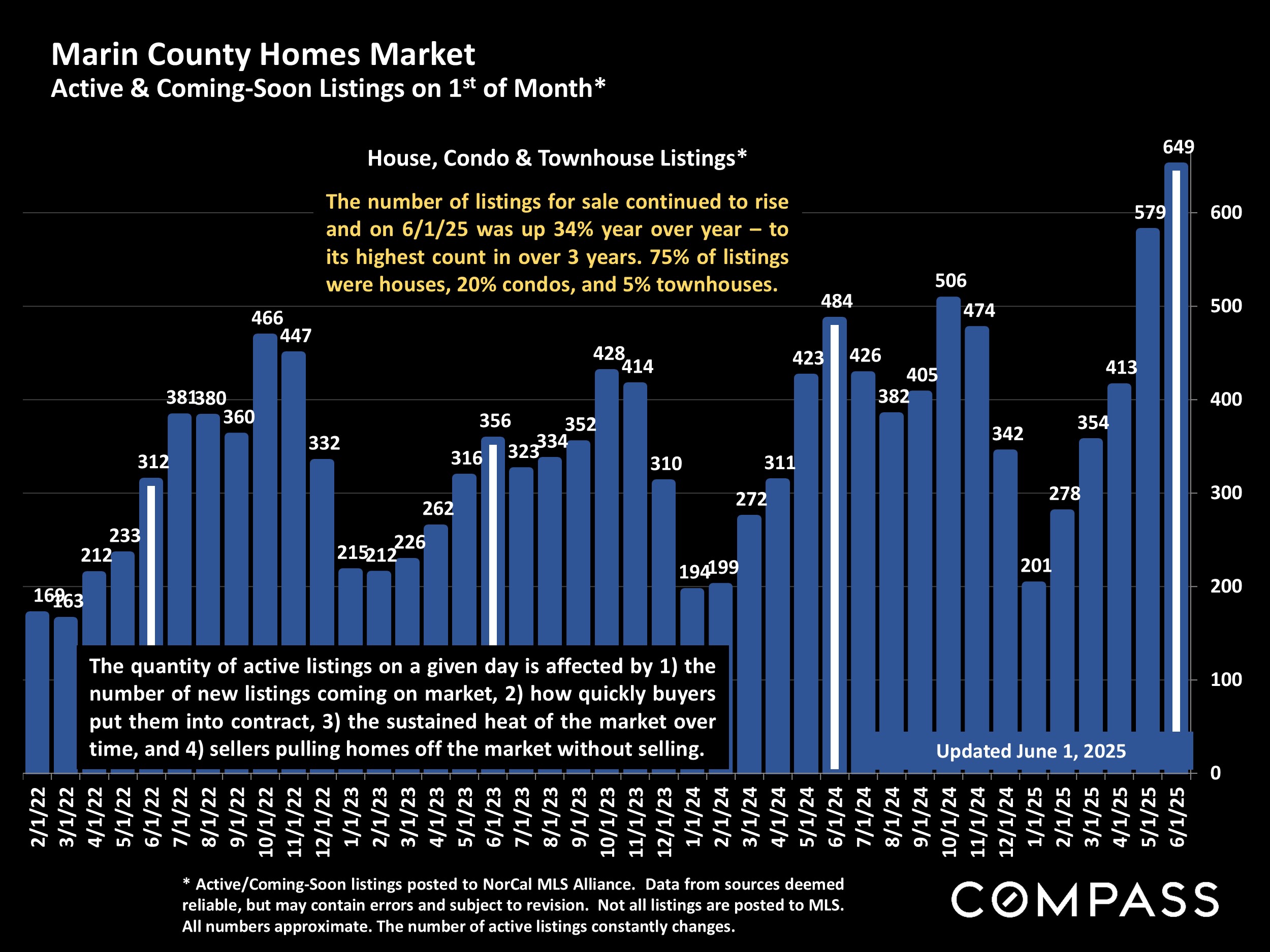 Marin County Homes Market Active & Coming-Soon Listings on 1st of Month*