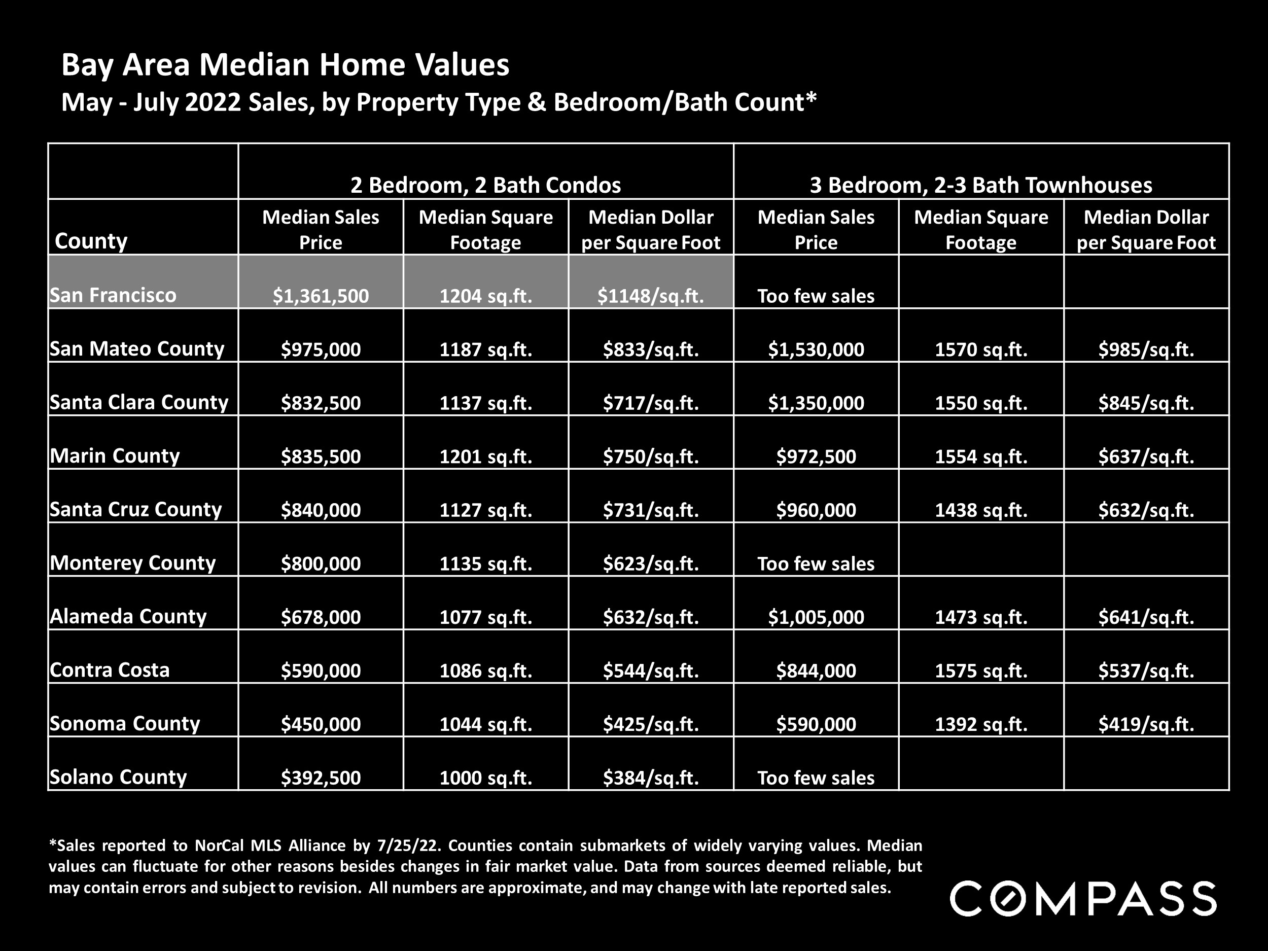 Bay Area Median Home Values May - July 2022 Sales, by Property Type & Bedroom/Bath Count continued