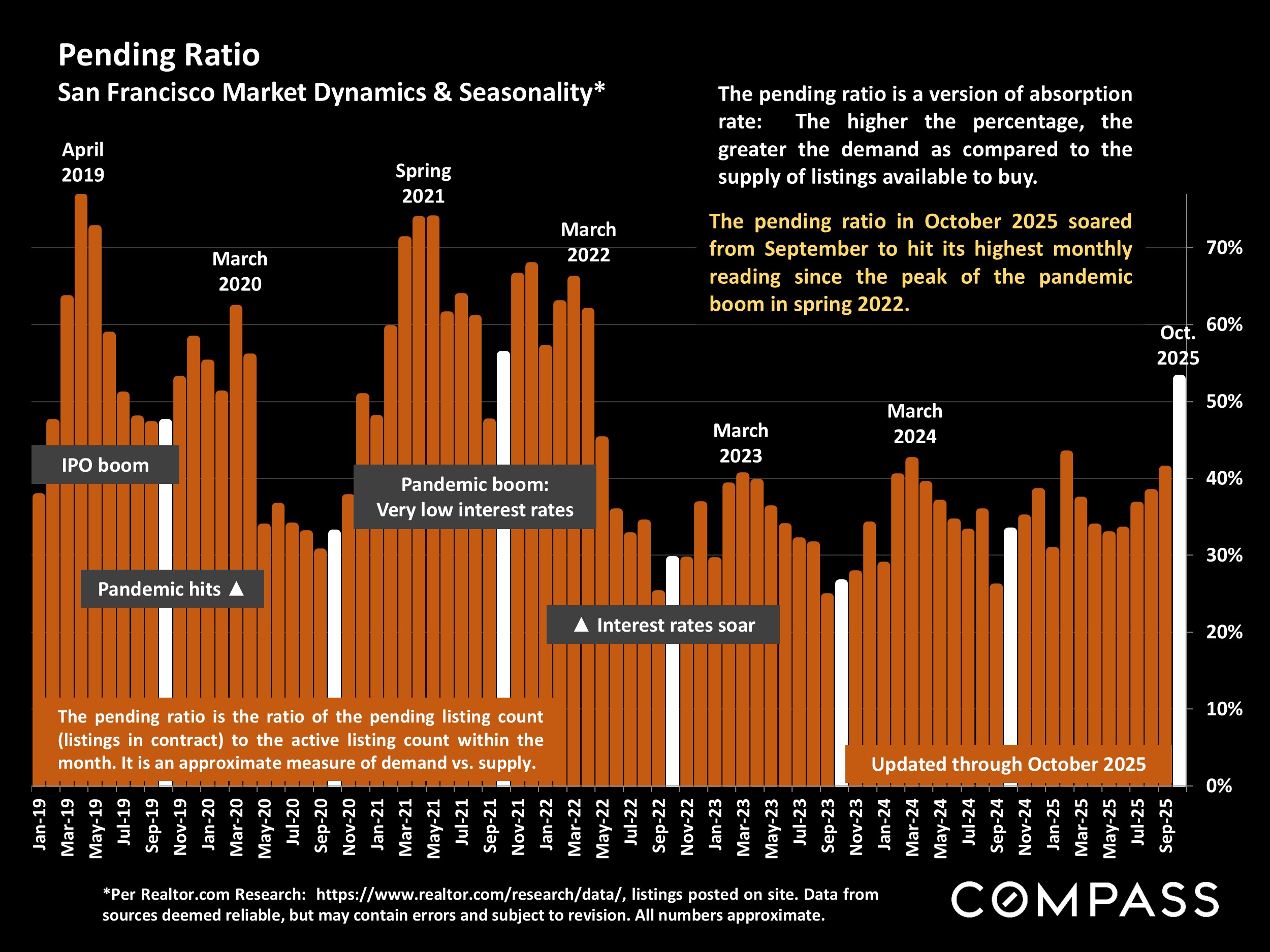 Pending Ratio San Francisco Market Dynamics & Seasonality*