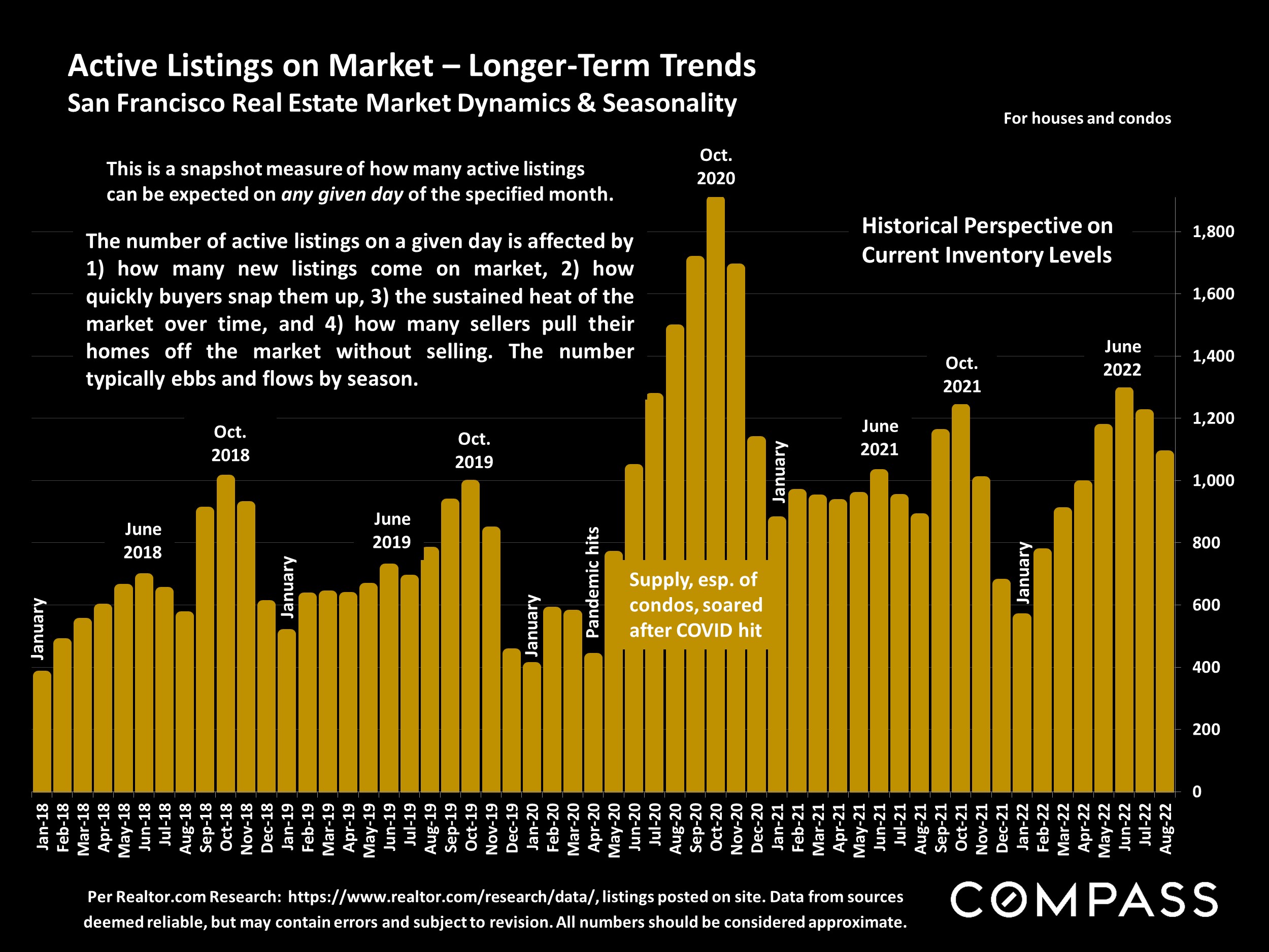 Active Listings on Market – Longer-Term Trends