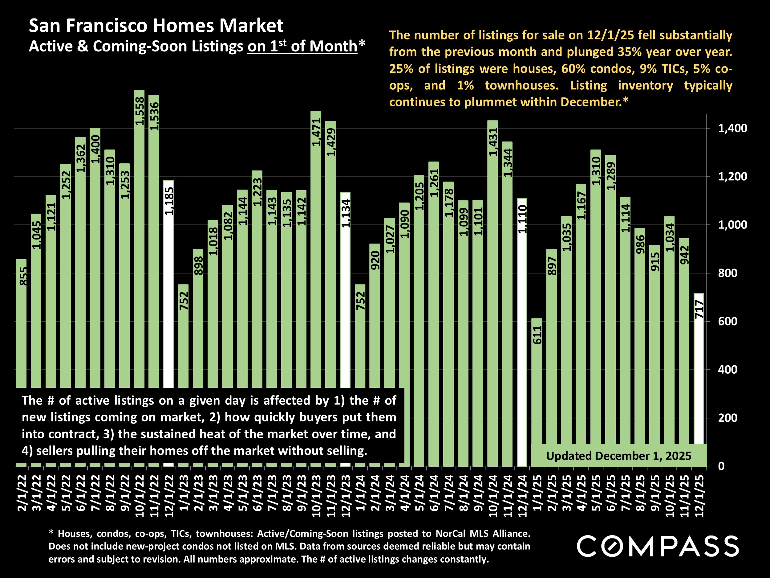 San Francisco Homes Market Active & Coming-Soon Listings on 15t of Month*