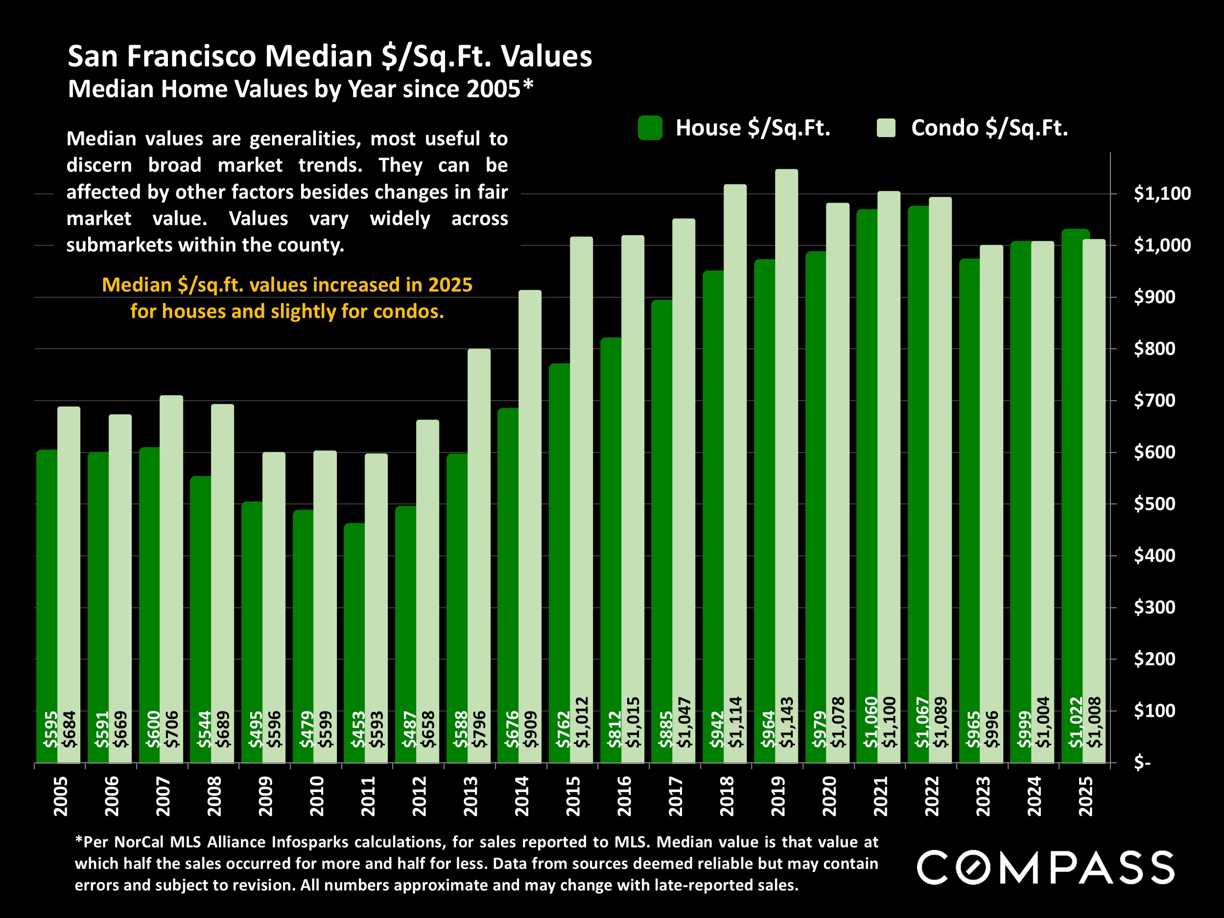 San Francisco Median $/Sq.Ft. Values Median Home Values by Year since 2005*