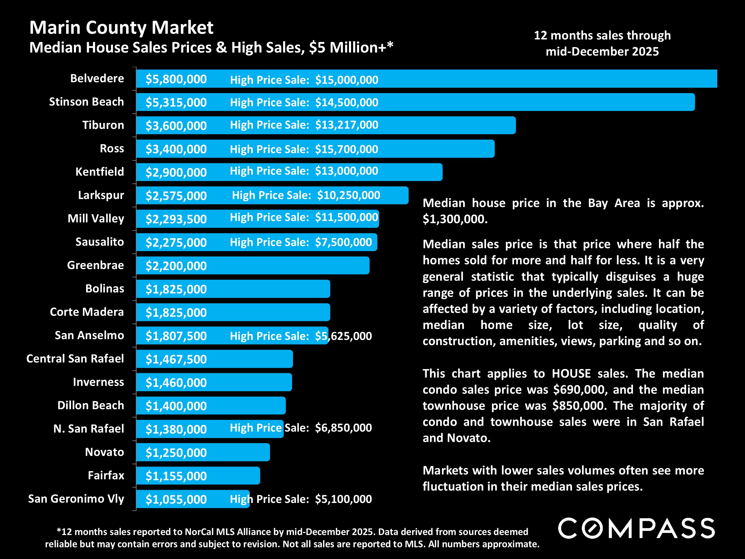 Marin County Market Median House Sales Prices & High Sales, $5 Million+*