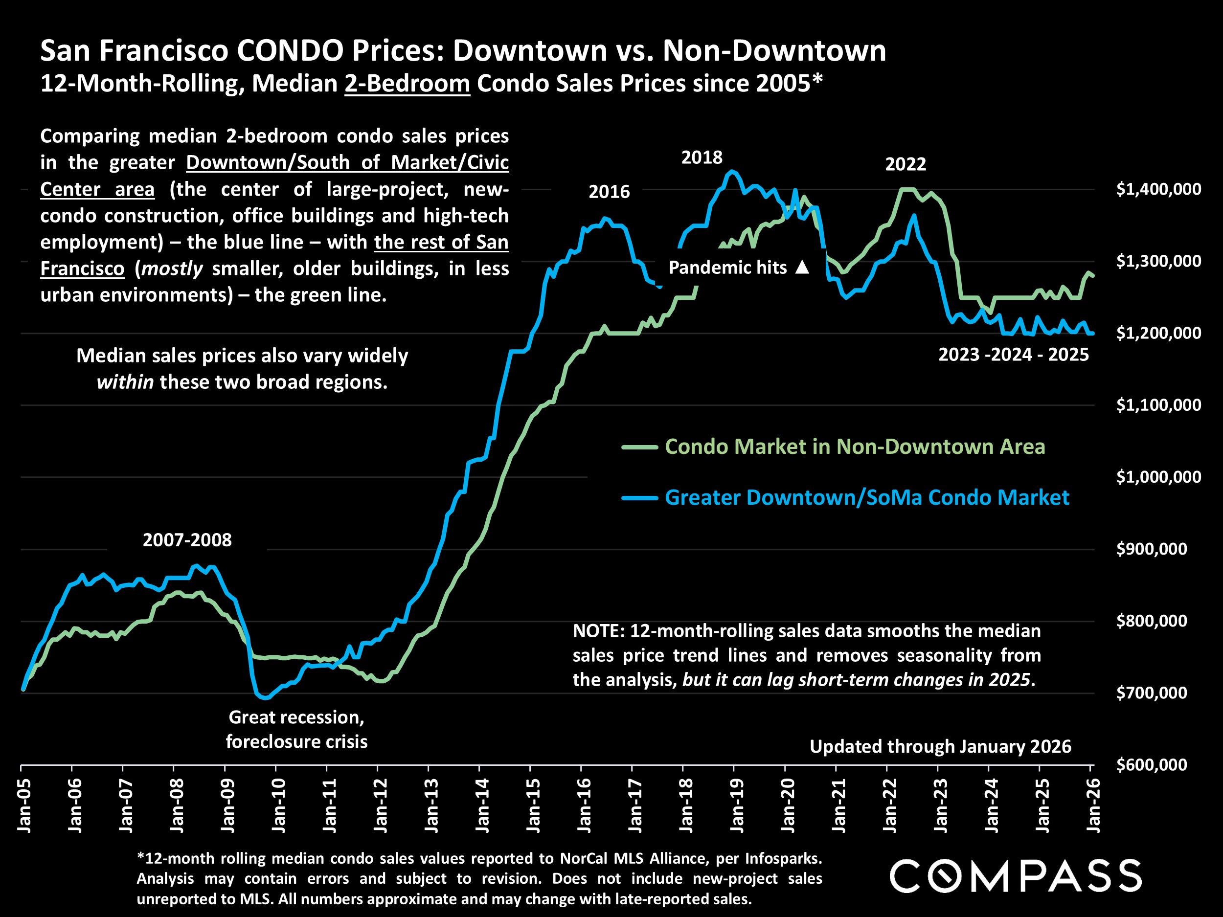 San Francisco CONDO Prices: Downtown vs. Non-Downtown 12-Month-Rolling, Median 2-Bedroom Condo Sales Prices since 2005*