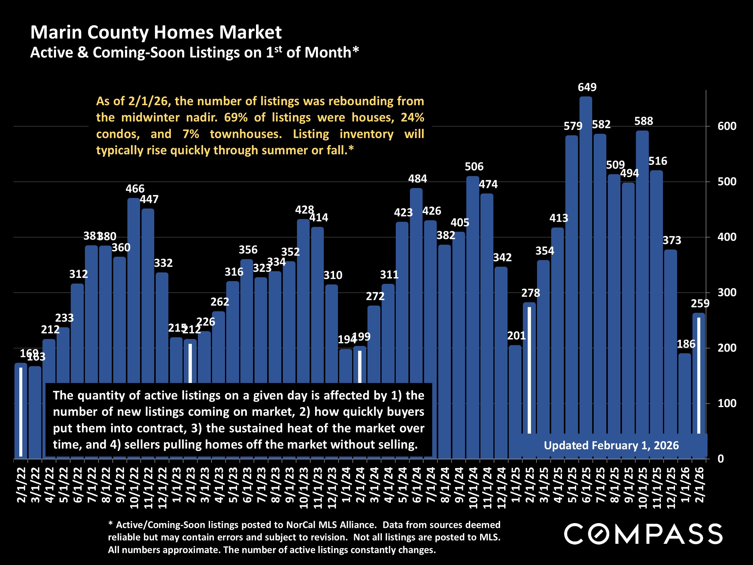 Marin County Homes Market Active & Coming-Soon Listings on 1st of Month*