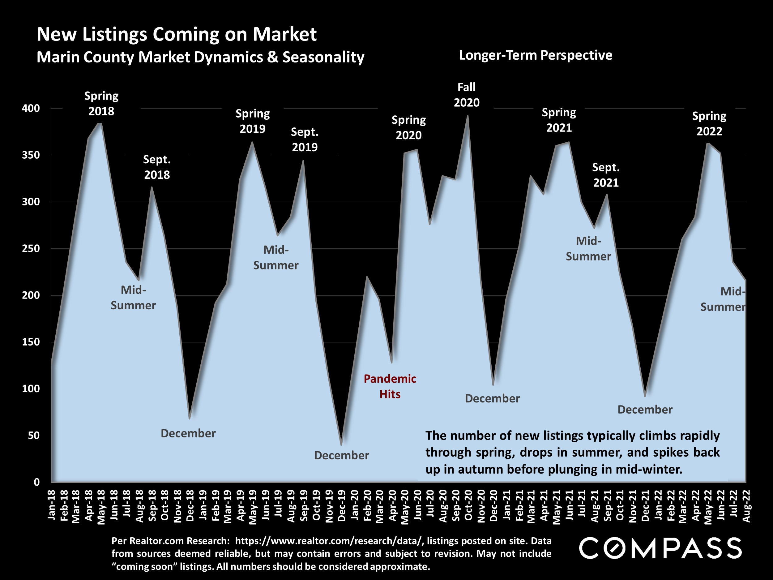 New Listings Coming on Market Marin County Market Dynamics & Seasonality