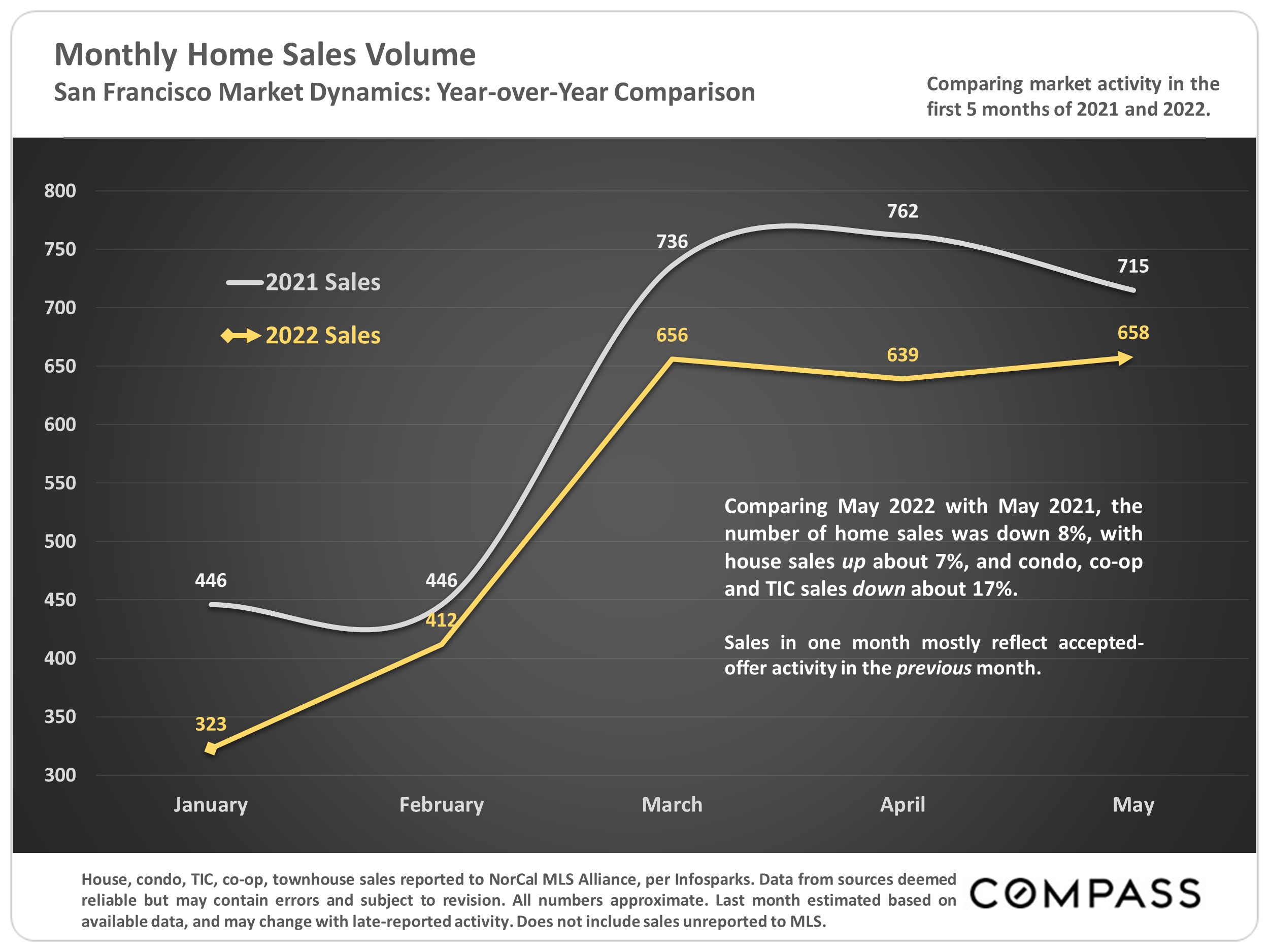 Monthly Home Sales Volume