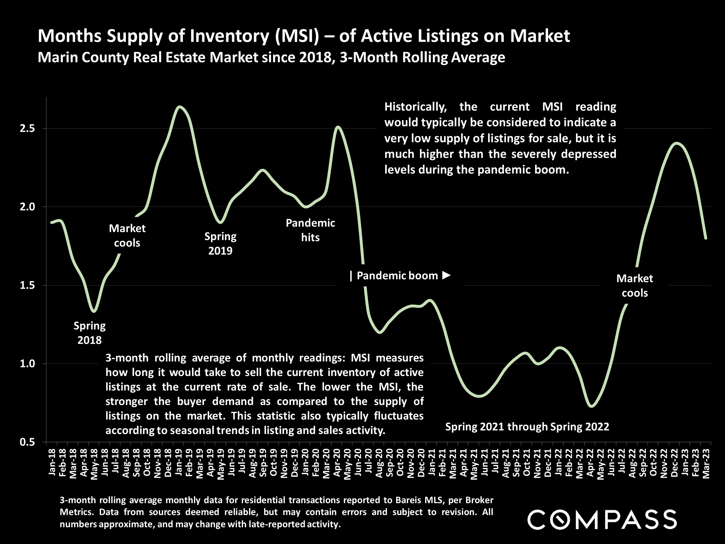 Months Supply of Inventory (MS) - of Active Listings on Market