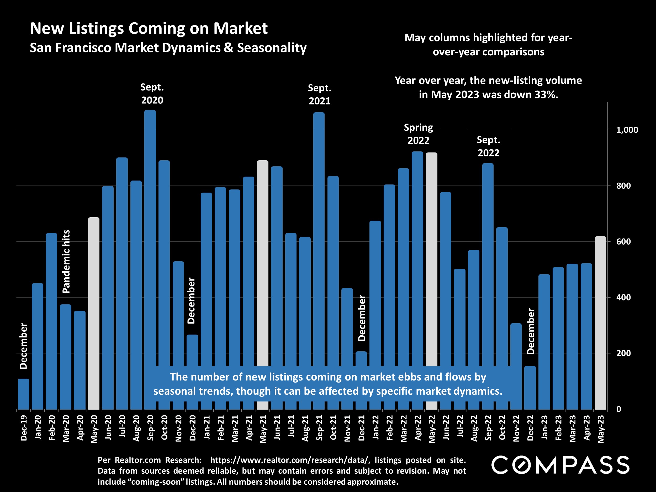 New Listings Coming on Market