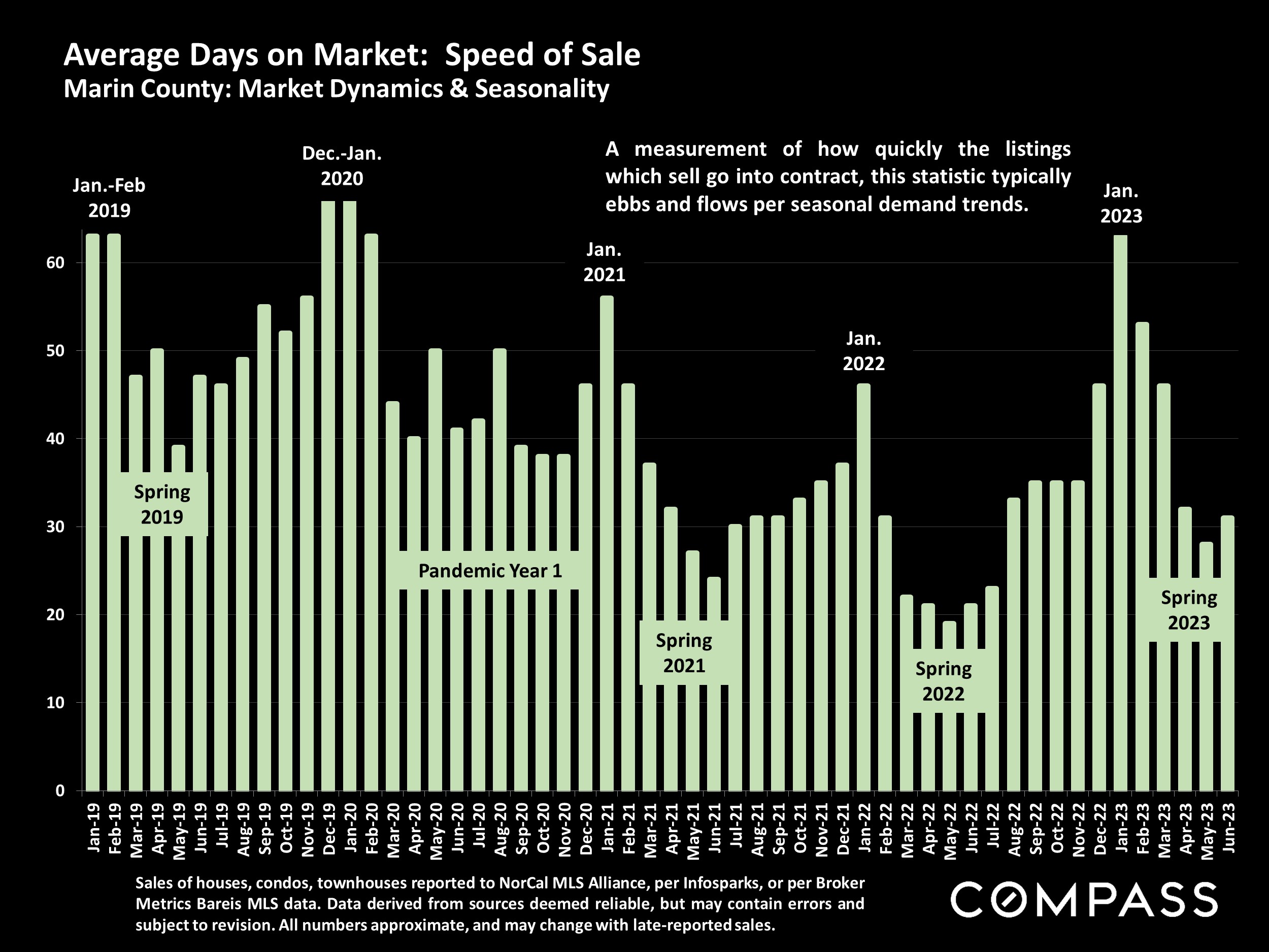 Average Days on Market: Speed of Sale Marin County: Market Dynamics & Seasonality