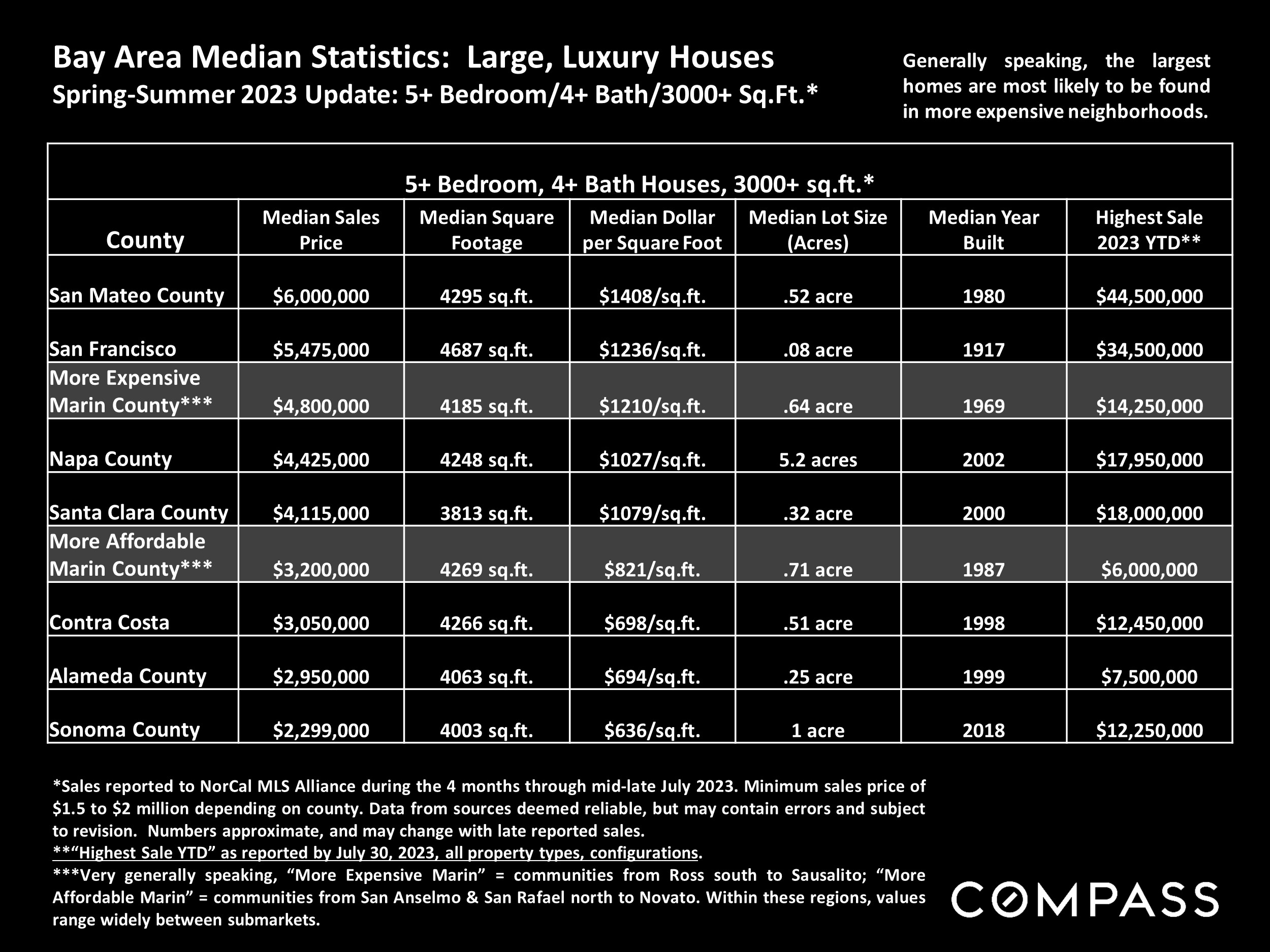 Bay Area Median Statistics: Large, Luxury Houses Spring-Summer 2023 Update: 5+ Bedroom/4+ Bath/3000+ So.Ft.*