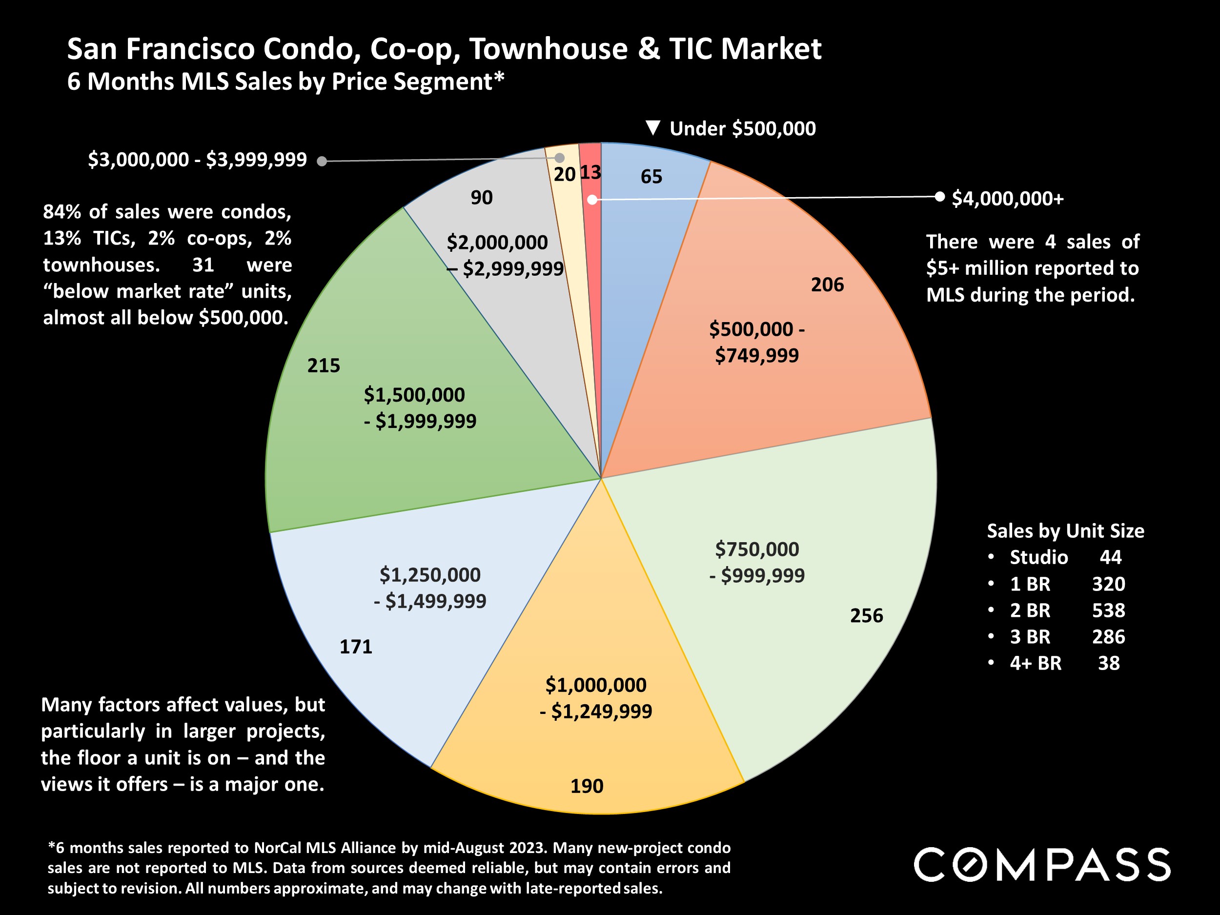 San Francisco Condo, Co-op, Townhouse & TIC Market 6 Months MLS Sales by Price Segment*
