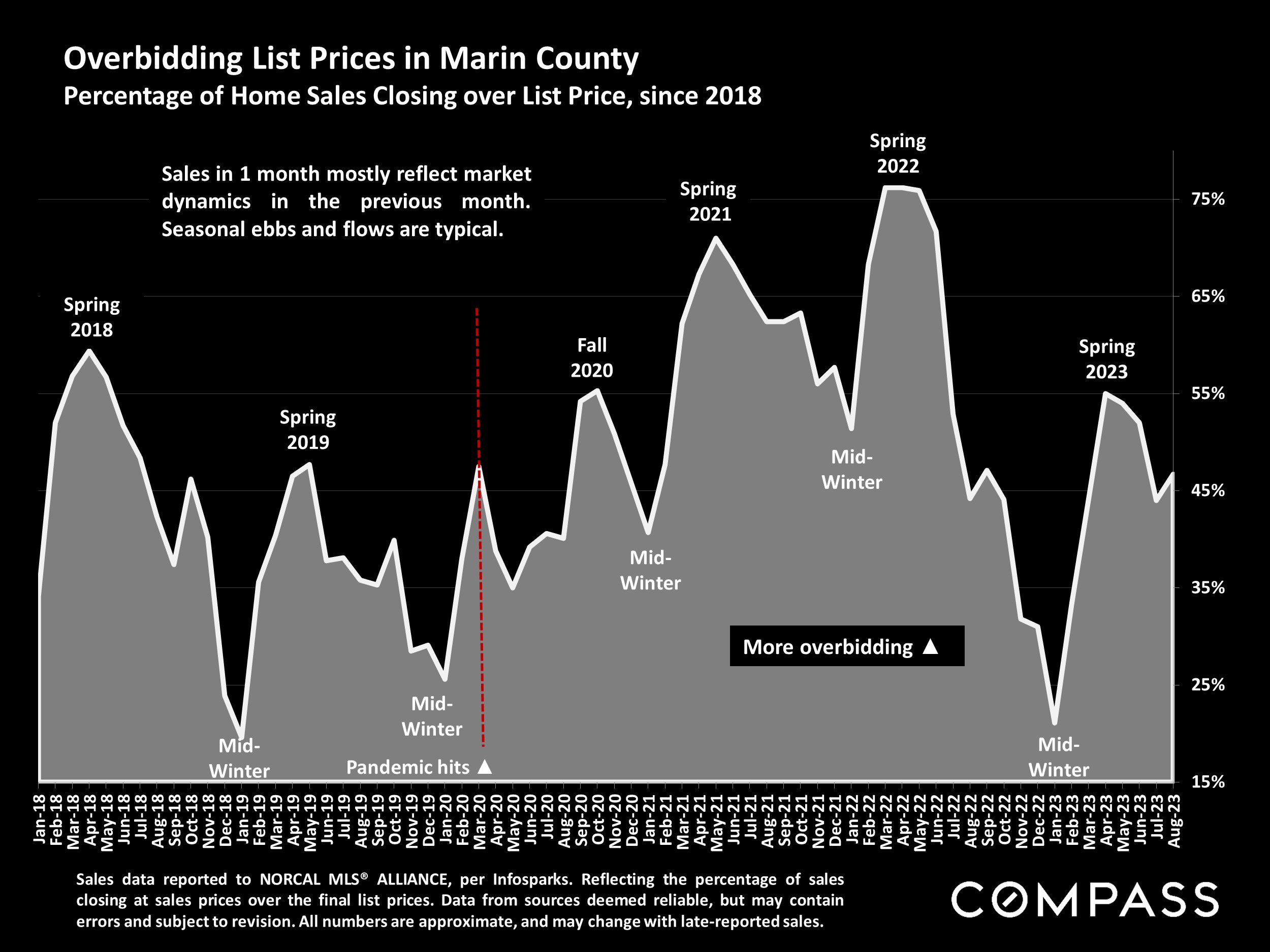 Overbidding List Prices in Marin County Percentage of Home Sales Closing over List Price, since 2018