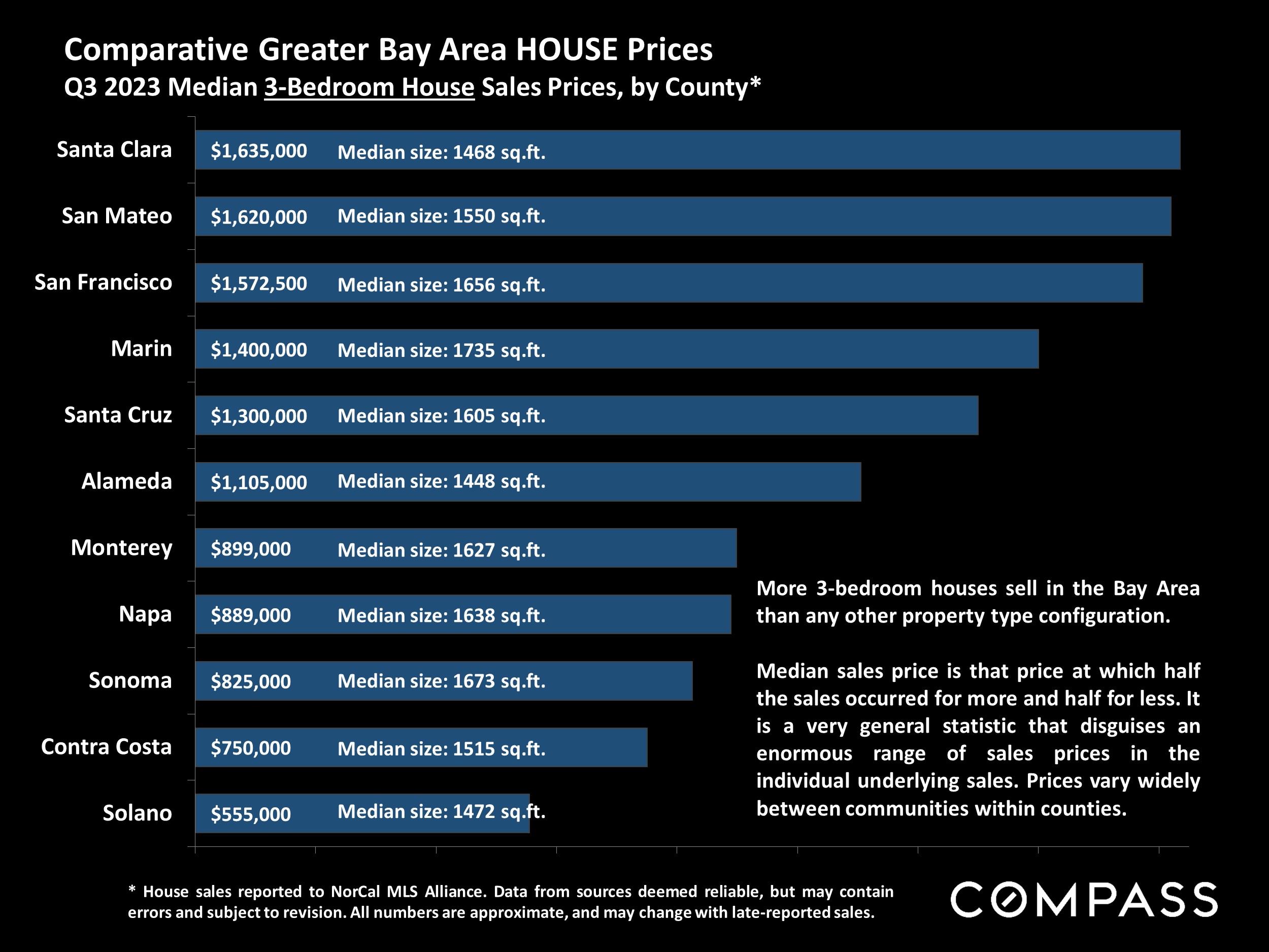 Comparative Greater Bay Area HOUSE Prices Q3 2023 Median 3-Bedroom House Sales Prices, by County*