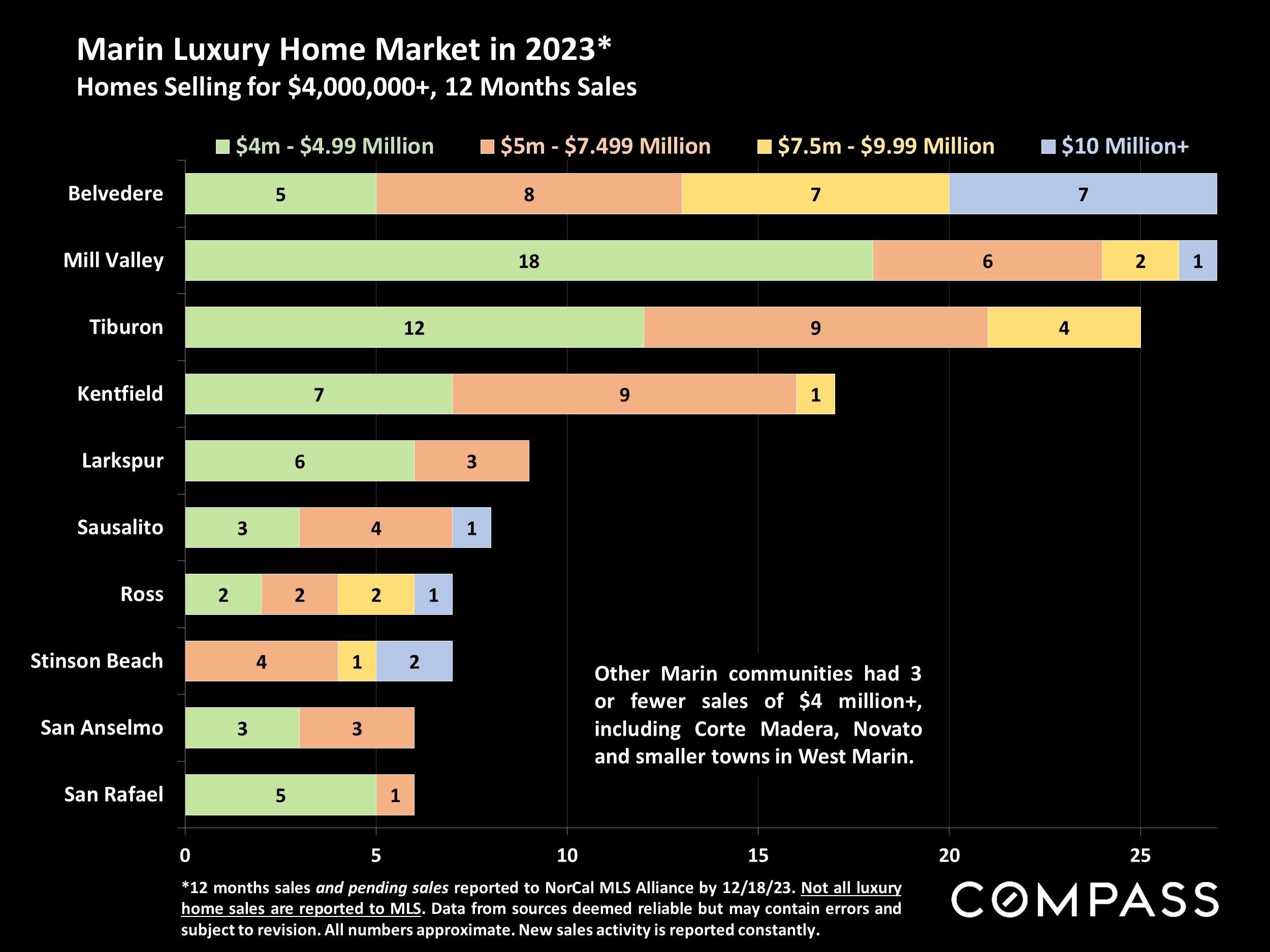 Marin Luxury Home Market in 2023* Homes Selling for $4,000,000+, 12 Months Sales