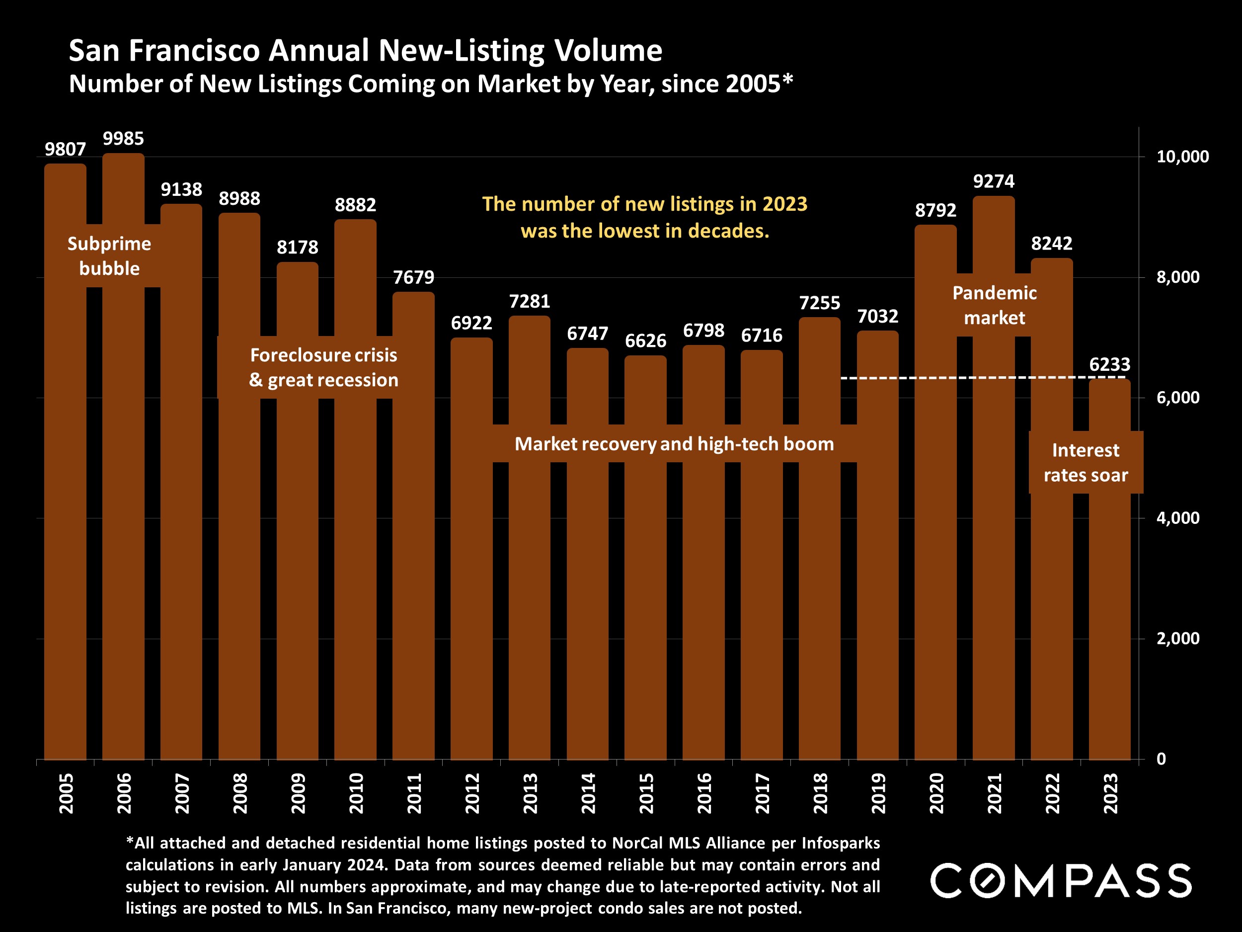 San Francisco Annual New-Listing Volume Number of New Listings Coming on Market by Year, since 2005*