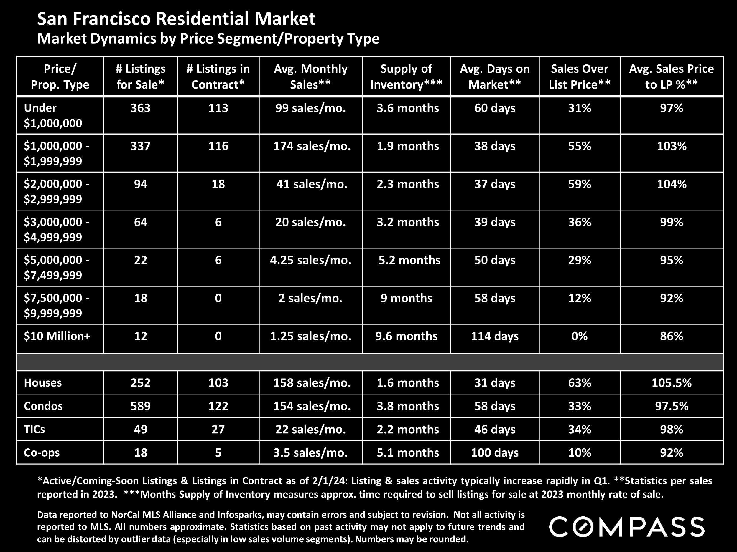 San Francisco Residential Market Market Dynamics by Price Segment/Property Type